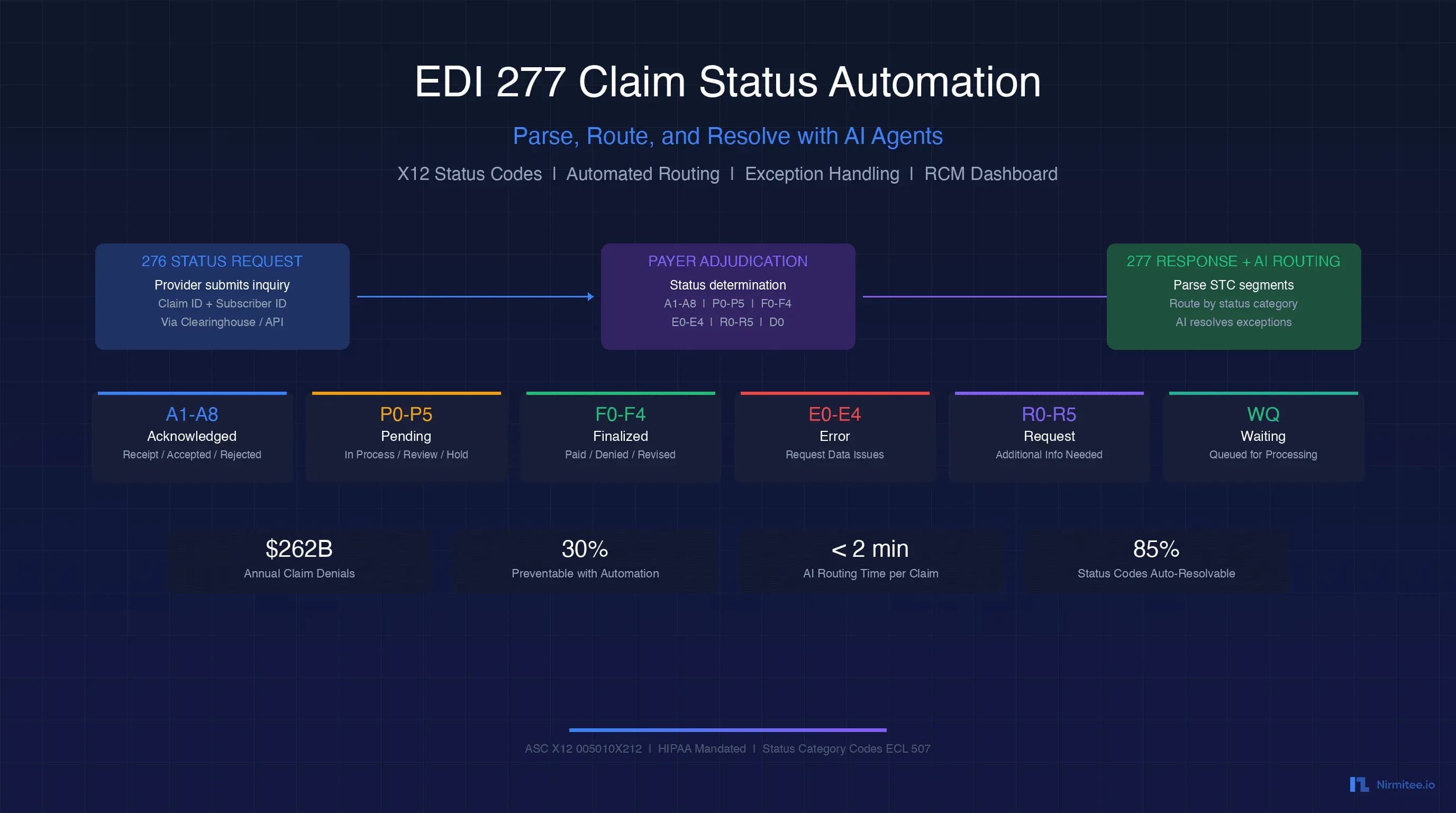 EDI 277 Claim Status Automation: Parse, Route, and Resolve with AI Agents