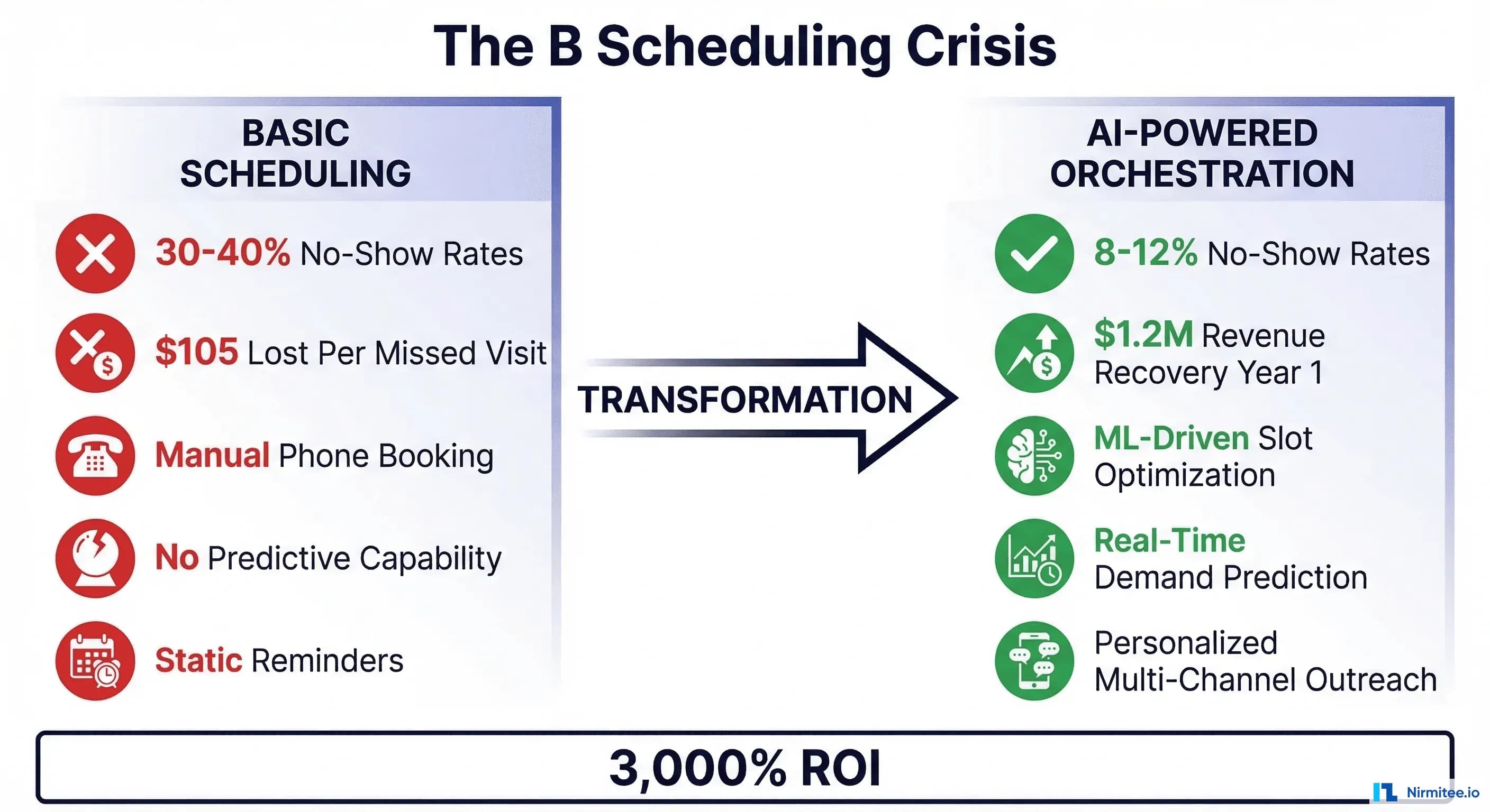 Healthcare Scheduling Automation: Beyond Basic Appointment Booking to AI-Powered Orchestration