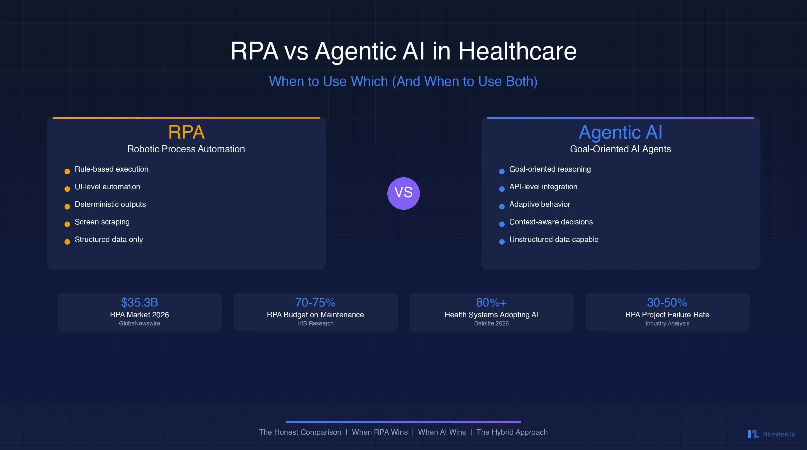 RPA vs Agentic AI in Healthcare: When to Use Which (And When to Use Both)