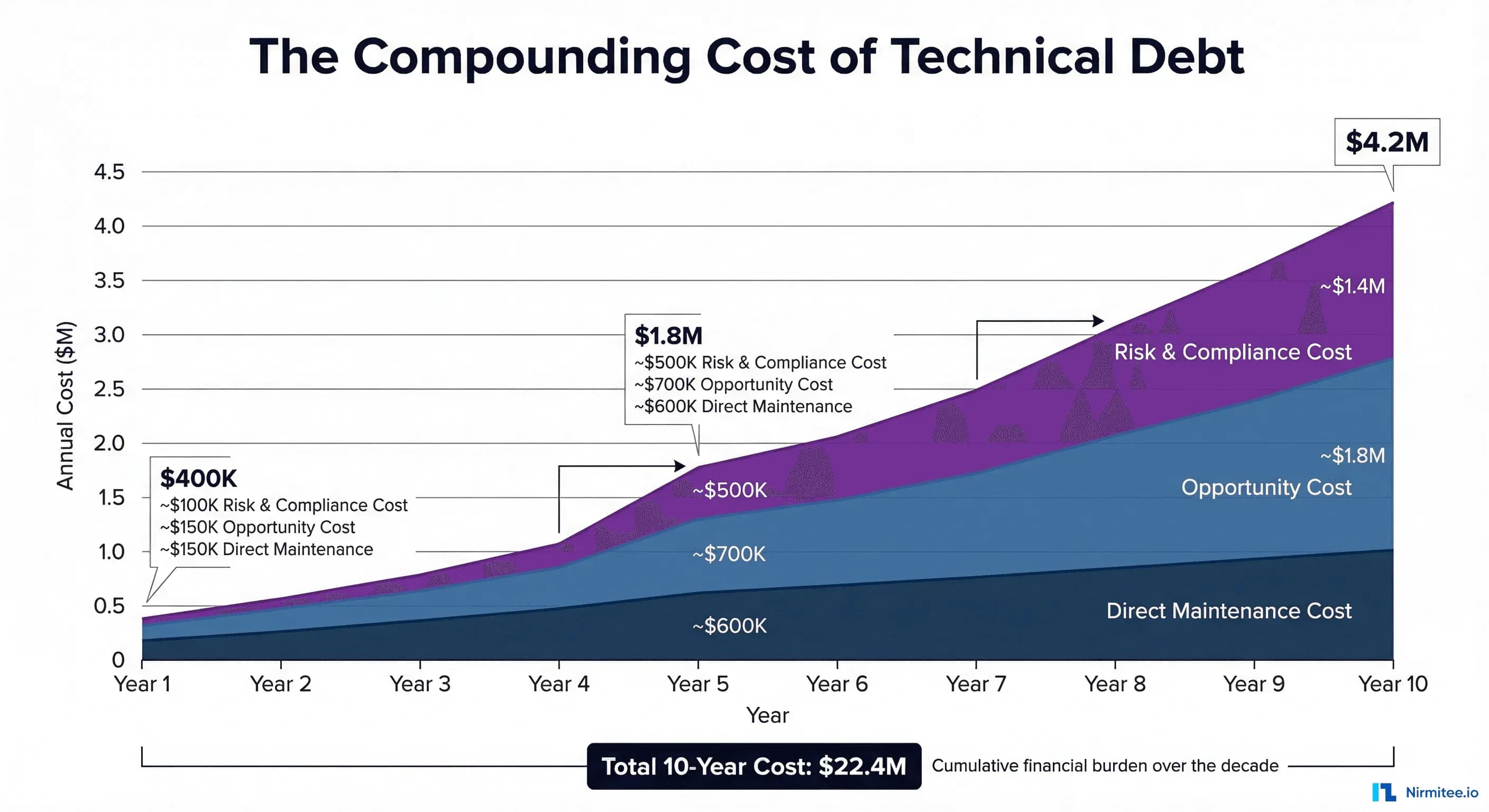 The Real Cost of Technical Debt in Healthcare Systems: A 10-Year Analysis
