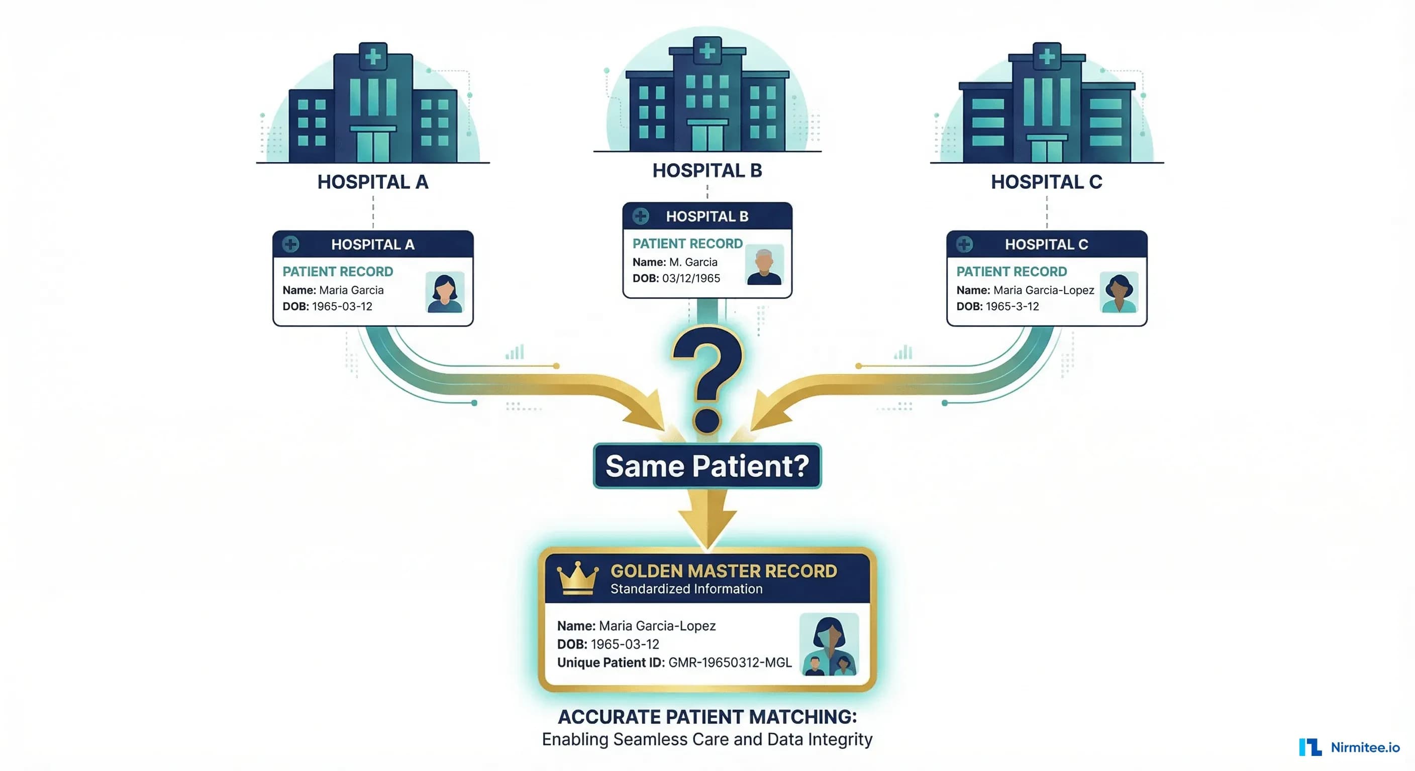 Why Patient Matching Still Breaks Everything: Building an MPI That Works Beyond Demographics