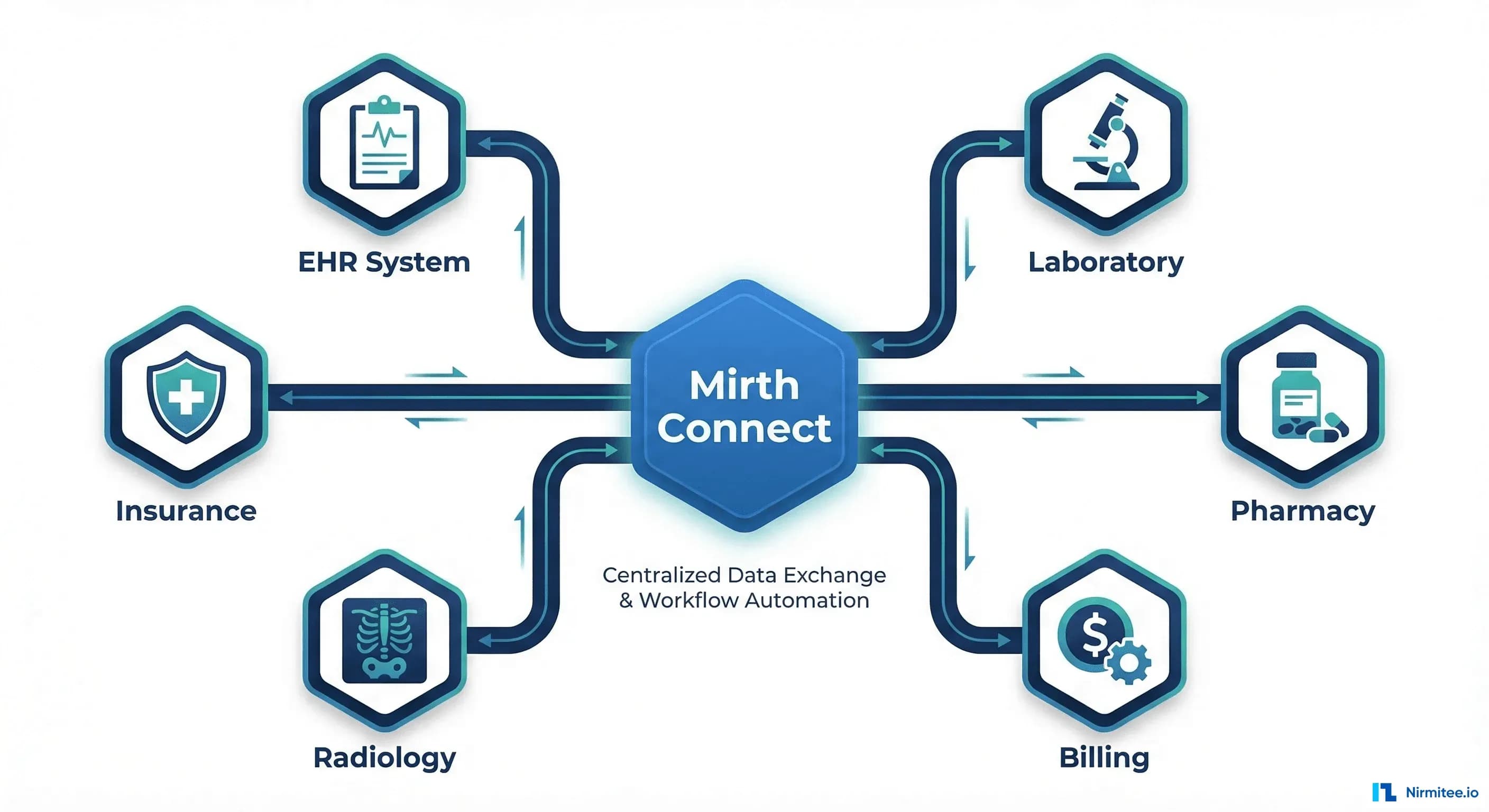 What Is Mirth Connect? Complete 2026 Guide for Healthcare Leaders