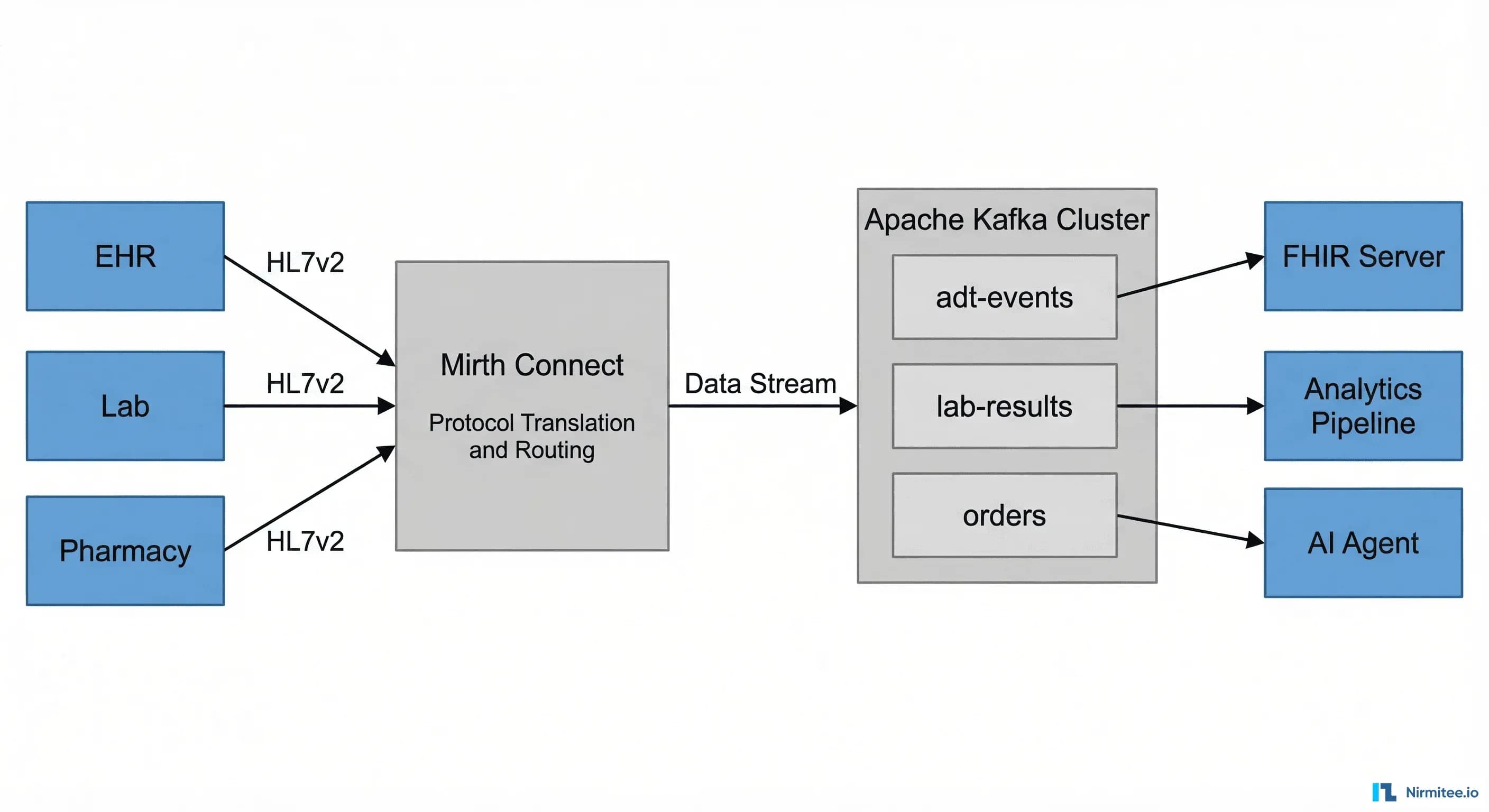 Healthcare Integration Architecture with Mirth Connect and Apache Kafka