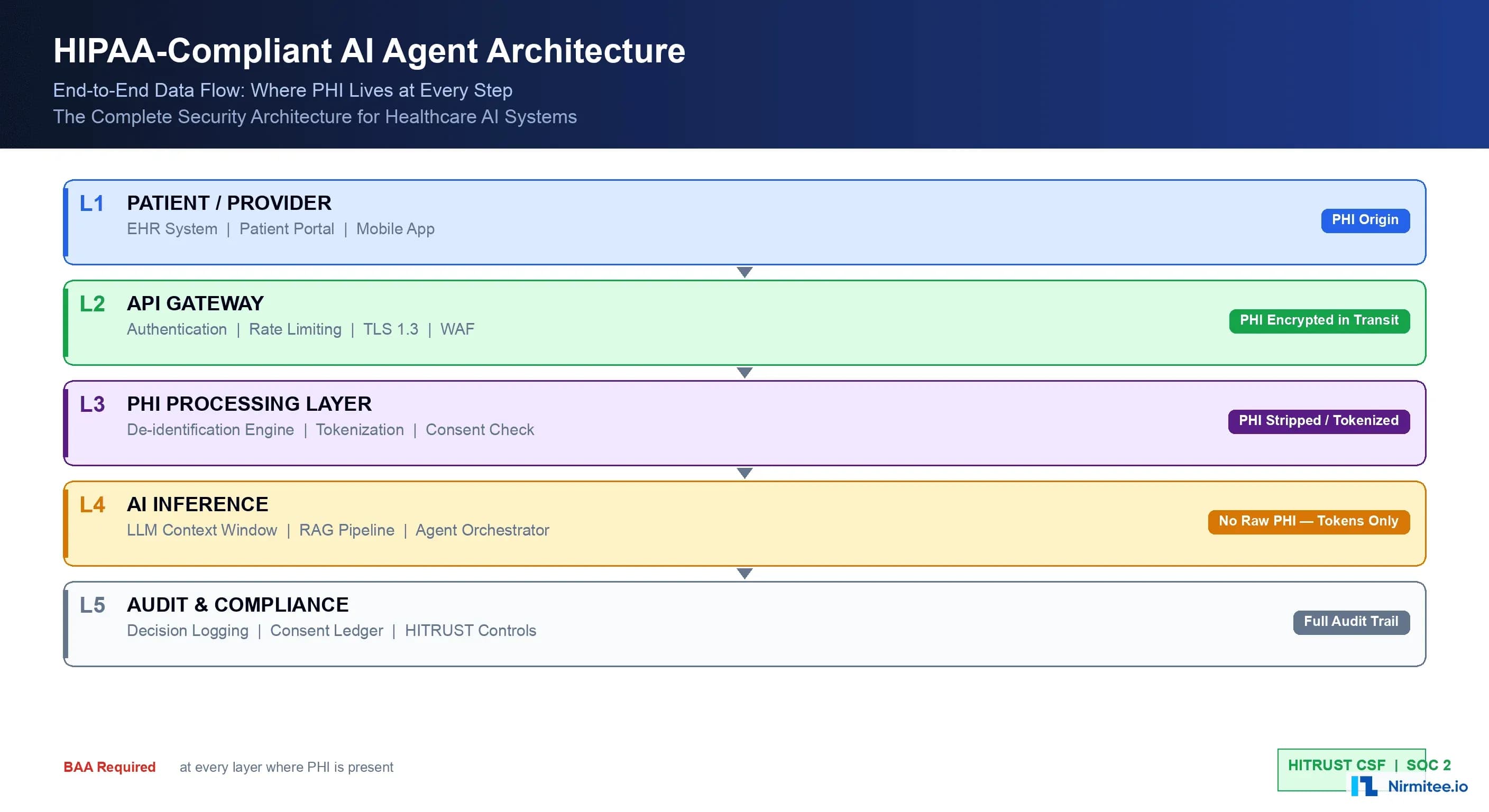 Building HIPAA-Compliant AI Agents: The Complete Architecture Guide for Healthcare