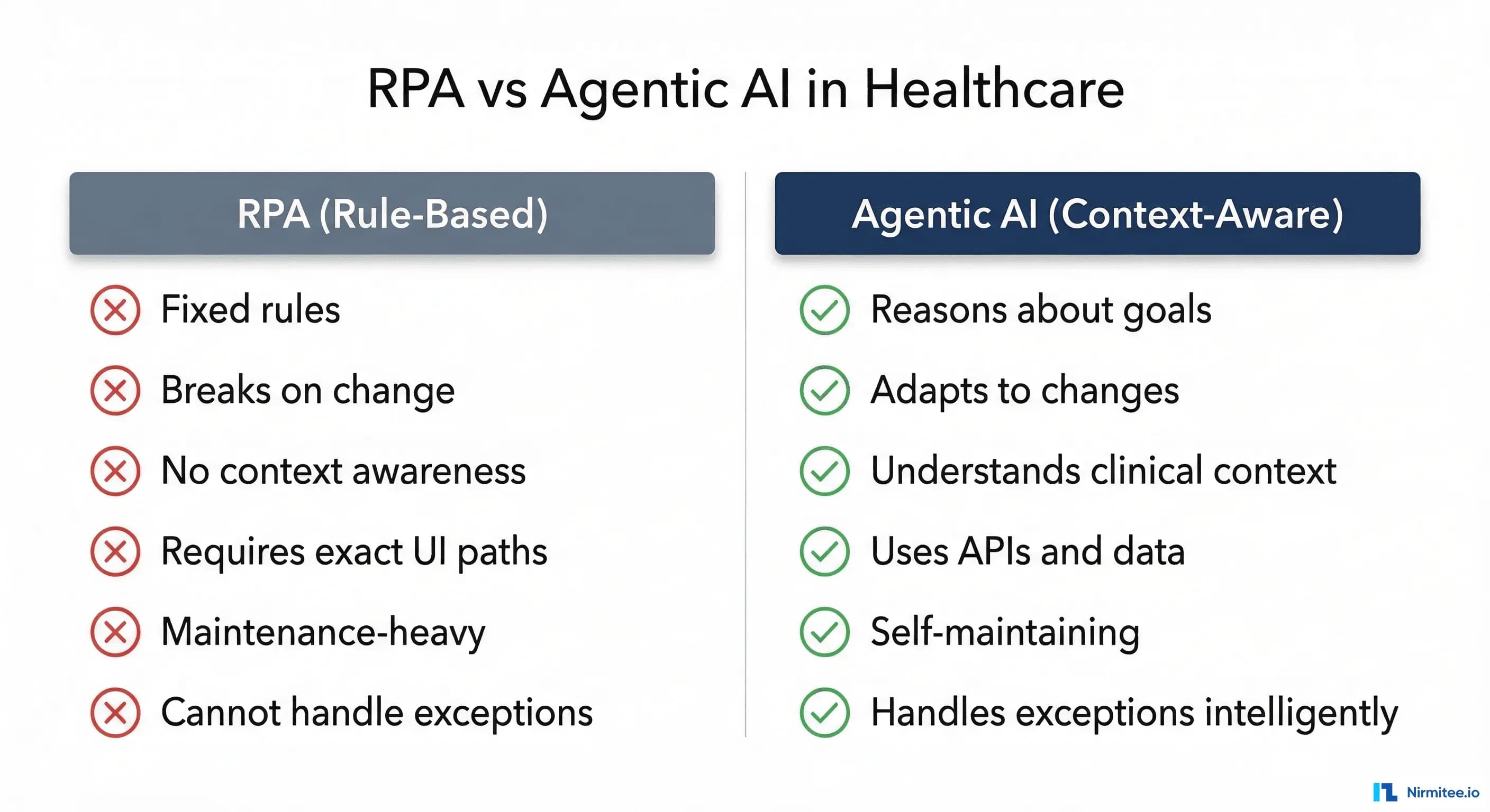 RPA Failed Healthcare. Agentic AI Won't - But Only If You Understand Why RPA Failed First.