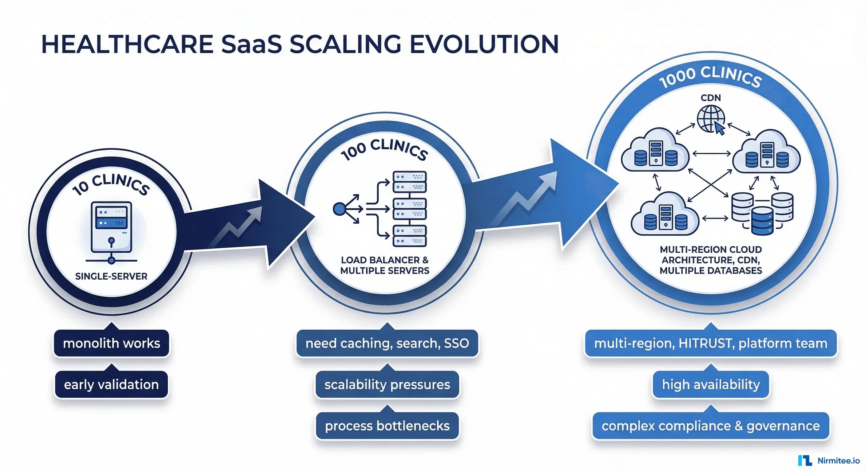 From 10 to 1,000 Clinics: The Engineering Challenges of Scaling Healthcare SaaS