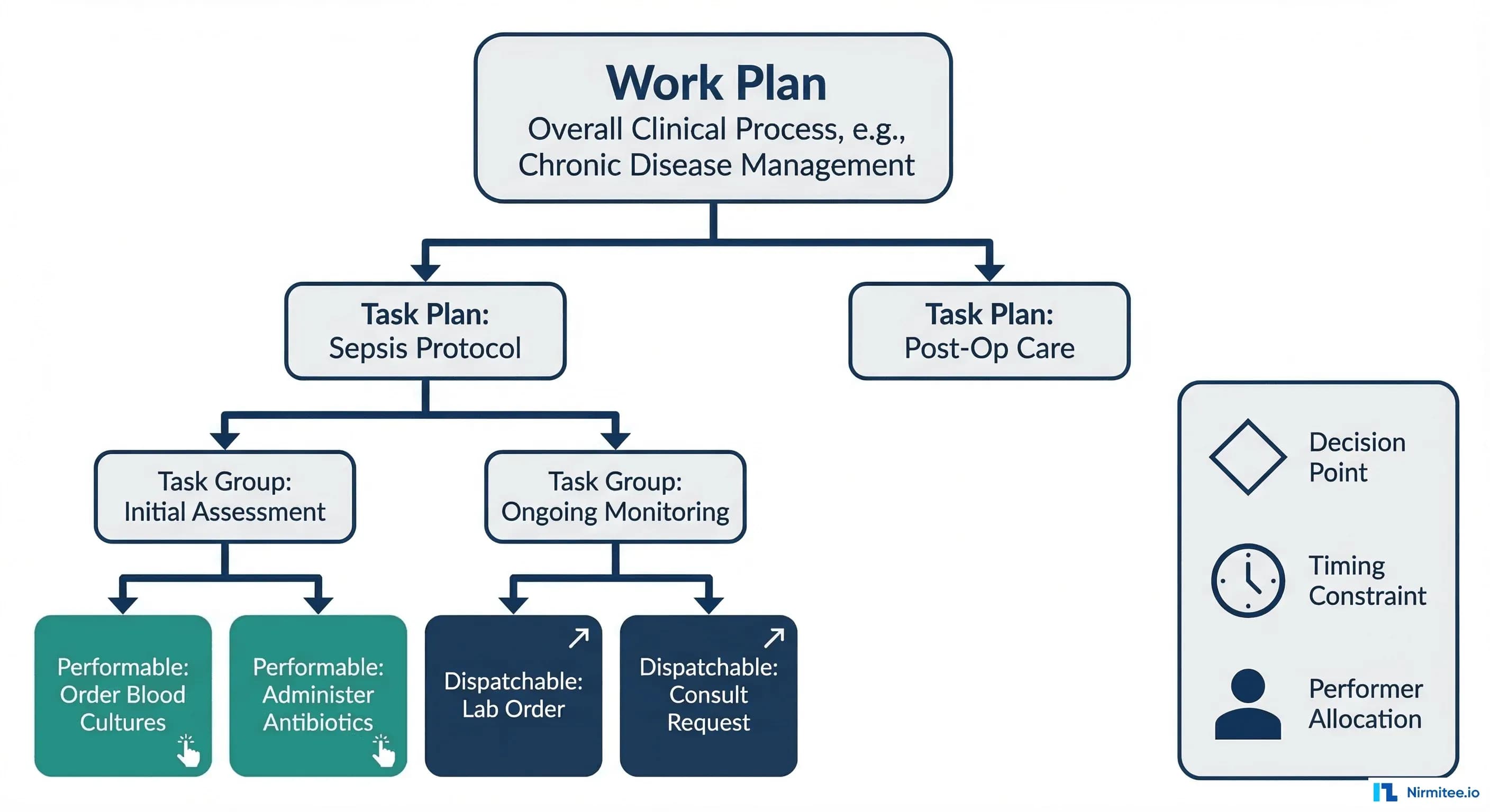 openEHR Task Planning: The Clinical Workflow Engine Nobody's Talking About