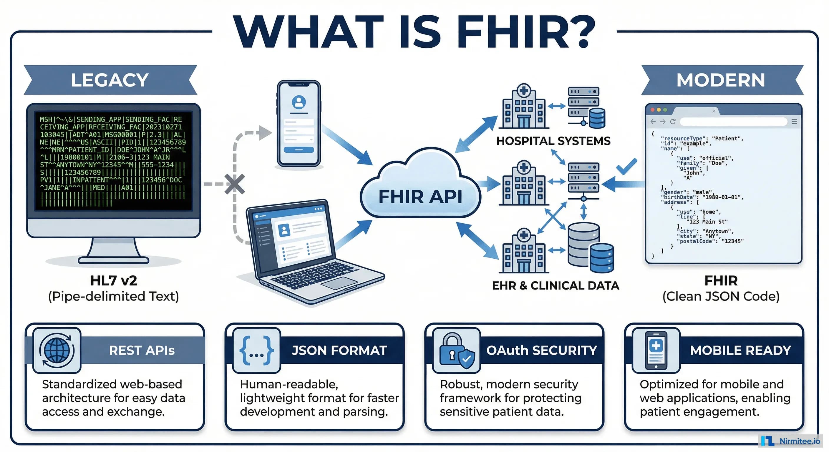What is FHIR? The Modern Standard Transforming Healthcare Data Exchange