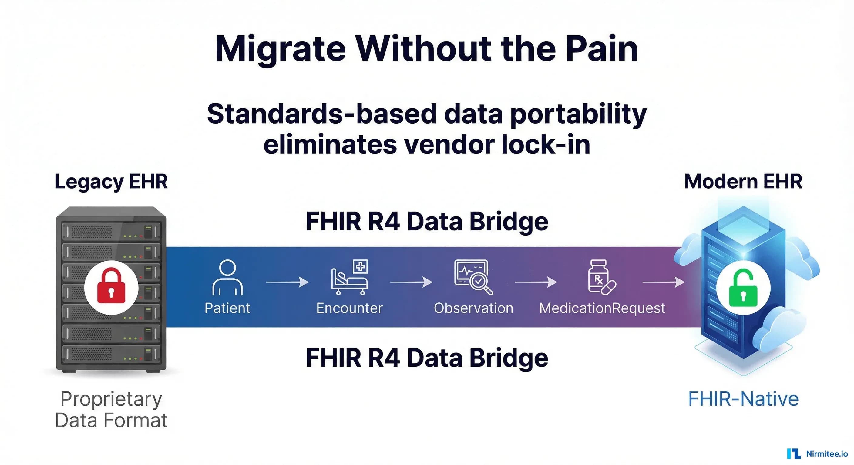 EHR Migration Without the Pain: How FHIR Data Portability Cuts Switching Costs