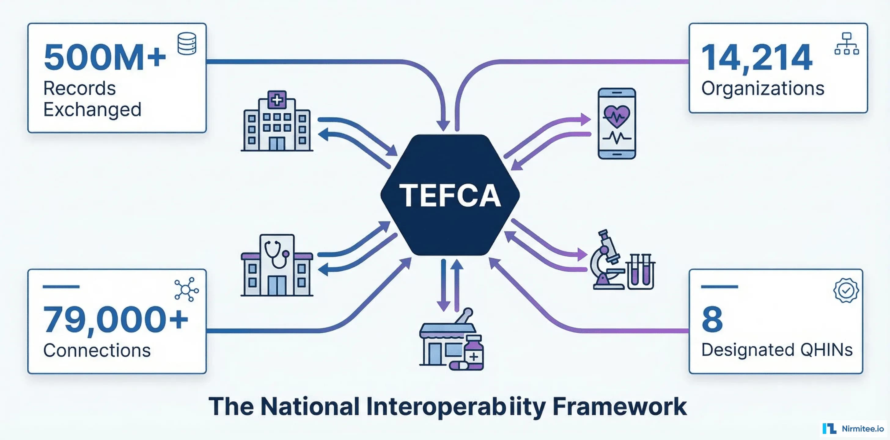 TEFCA Explained: What Every Healthcare Developer and CTO Needs to Know
