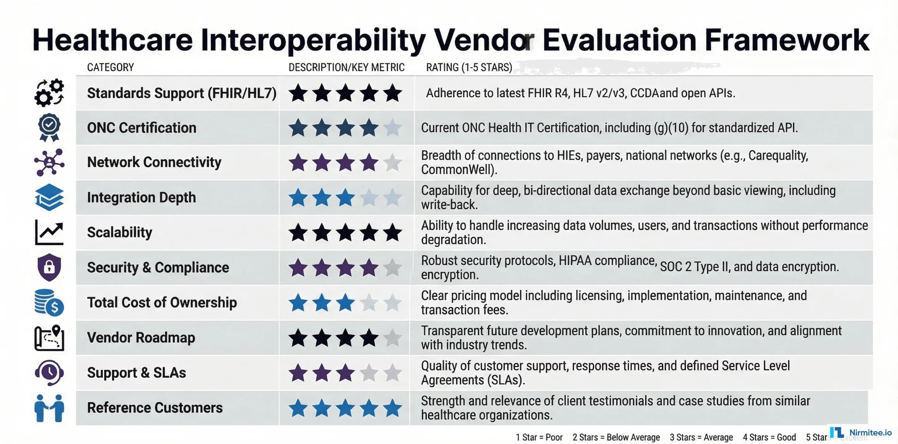 How to Evaluate Healthcare Interoperability Vendors: The 2026 CTO's Decision Framework