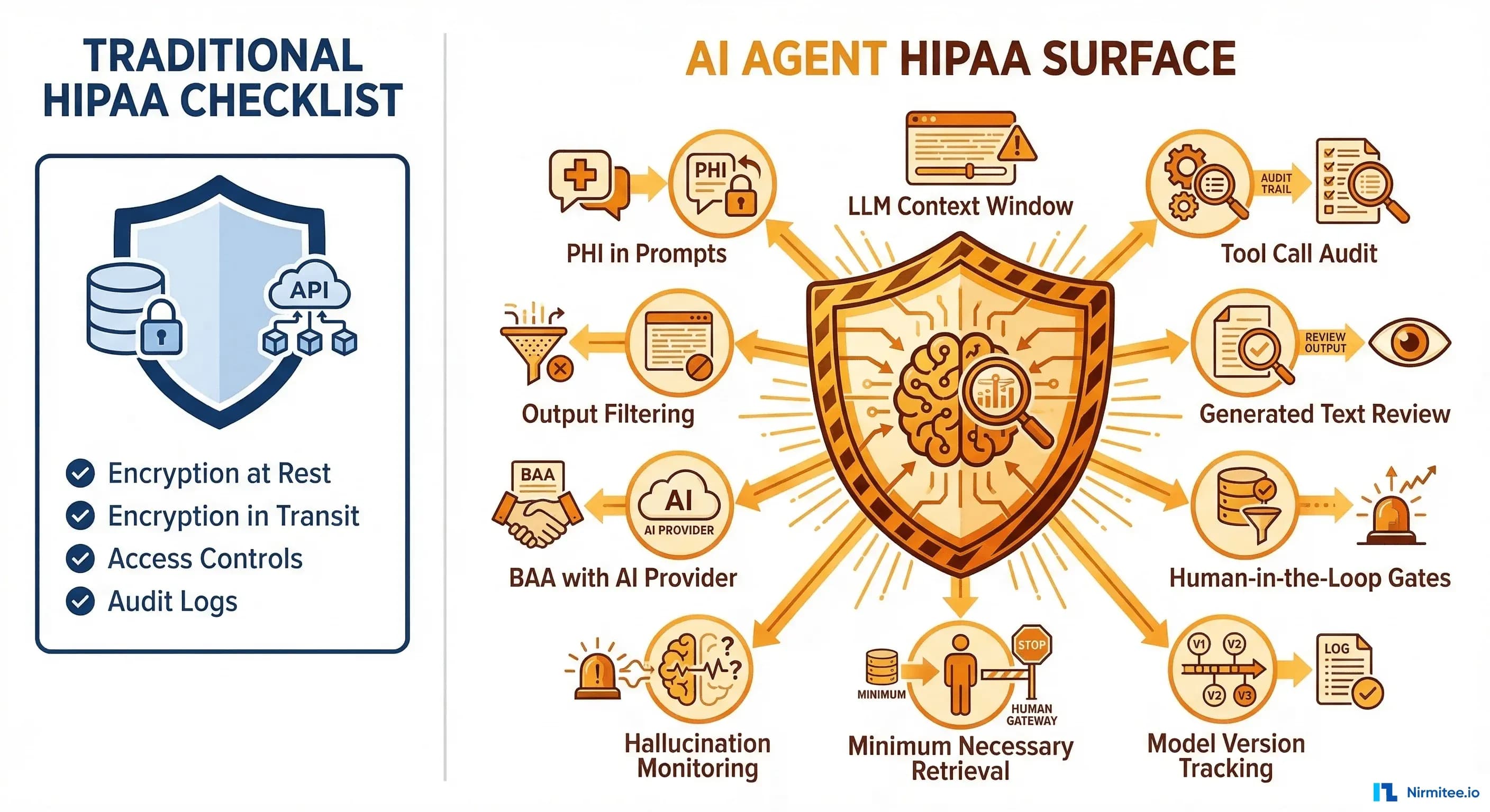 The HIPAA Compliance Surface Your AI Agent Creates That Your Checklist Doesn't Cover
