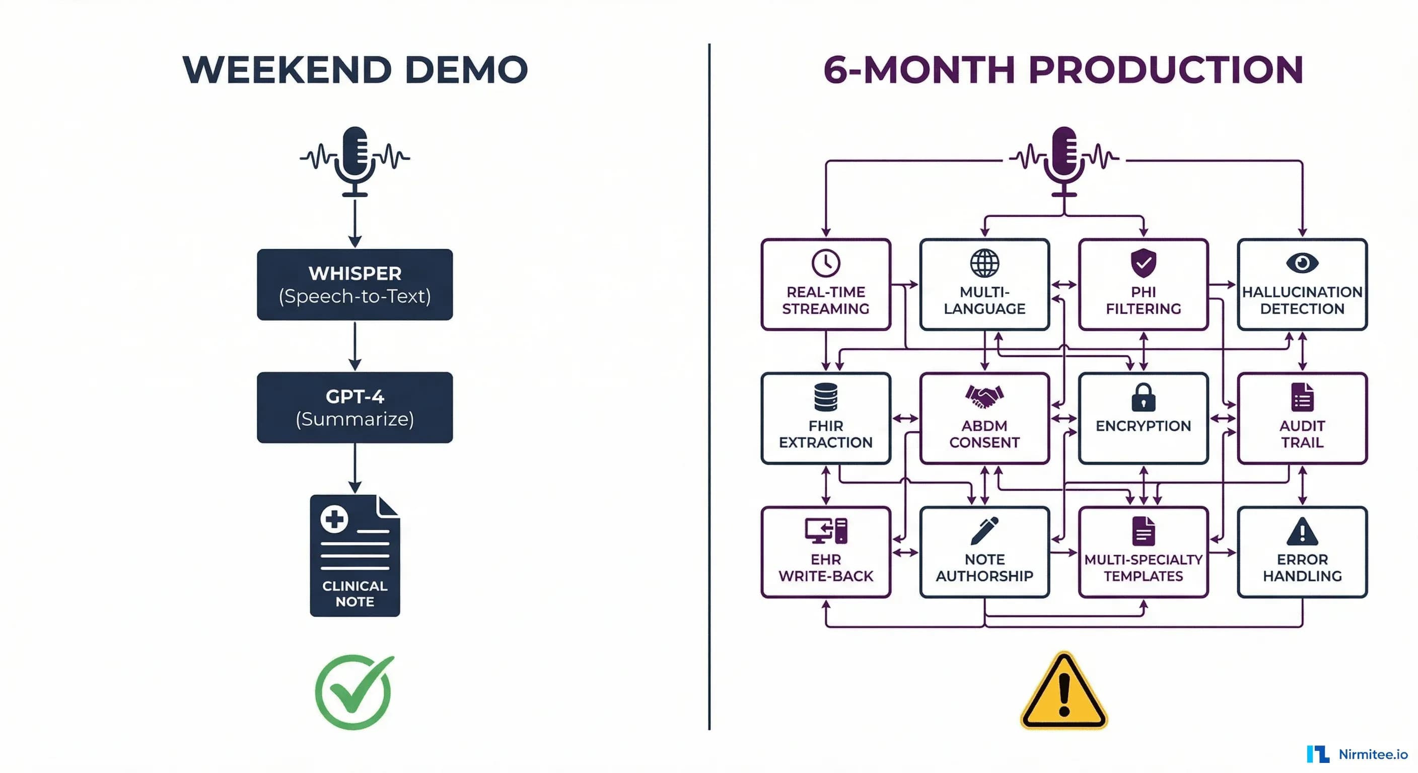 Build Your First AI Clinical Scribe in a Weekend — Then Learn Why Hospitals Spend 6 Months Deploying One