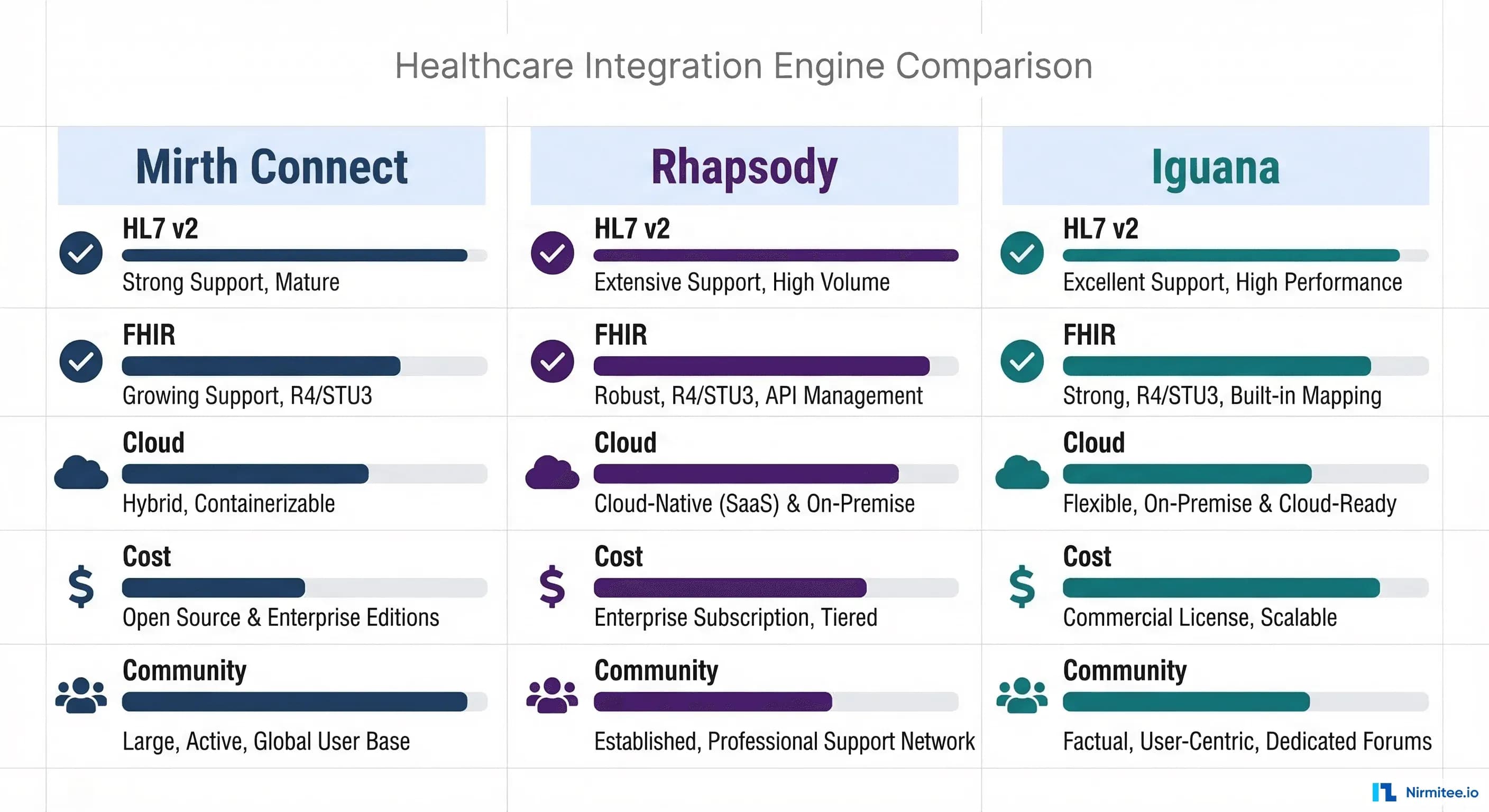 Mirth Connect vs Rhapsody vs Iguana: Best Healthcare Interface Engine in 2026