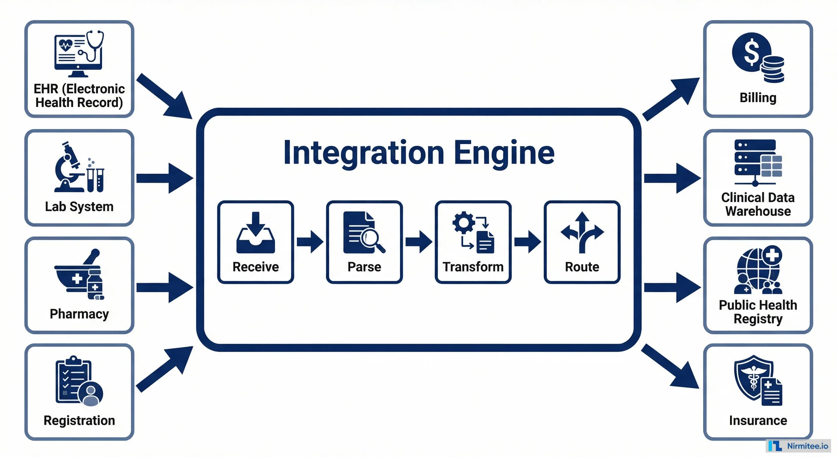 HL7 Integration: How It Works, Key Message Types, and Implementation Playbook