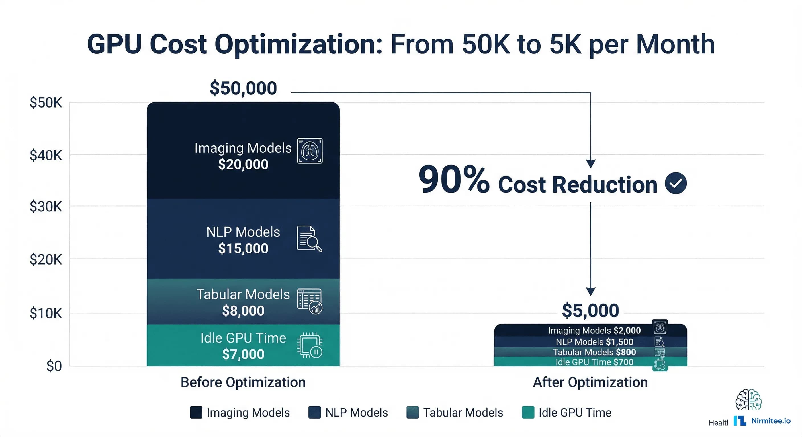 GPU Inference Cost Optimization for Healthcare AI: From $50K/Month to $5K Without Losing Accuracy
