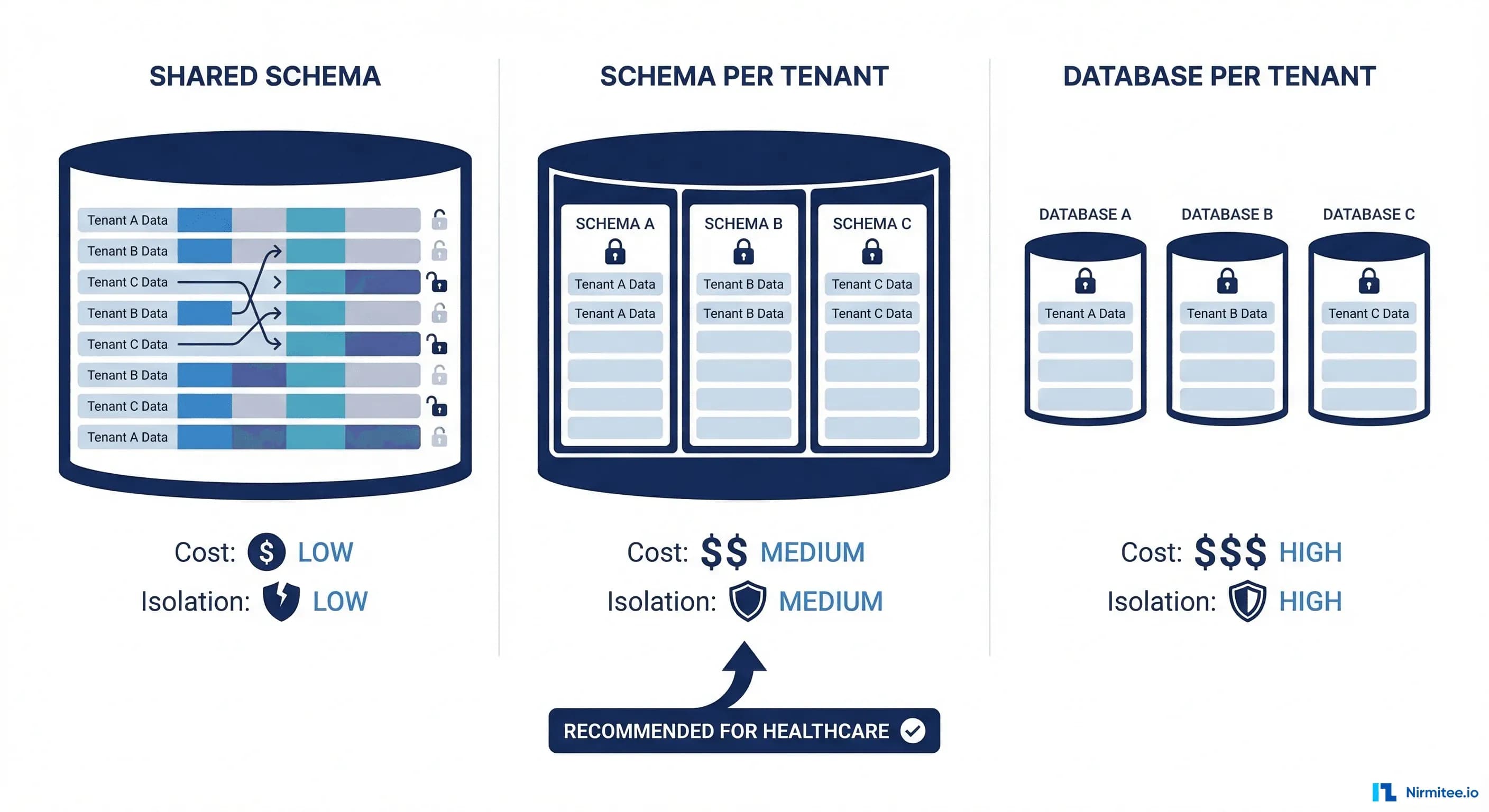 Multi-Tenant Architecture for Healthcare SaaS: The Decision That Follows You Forever