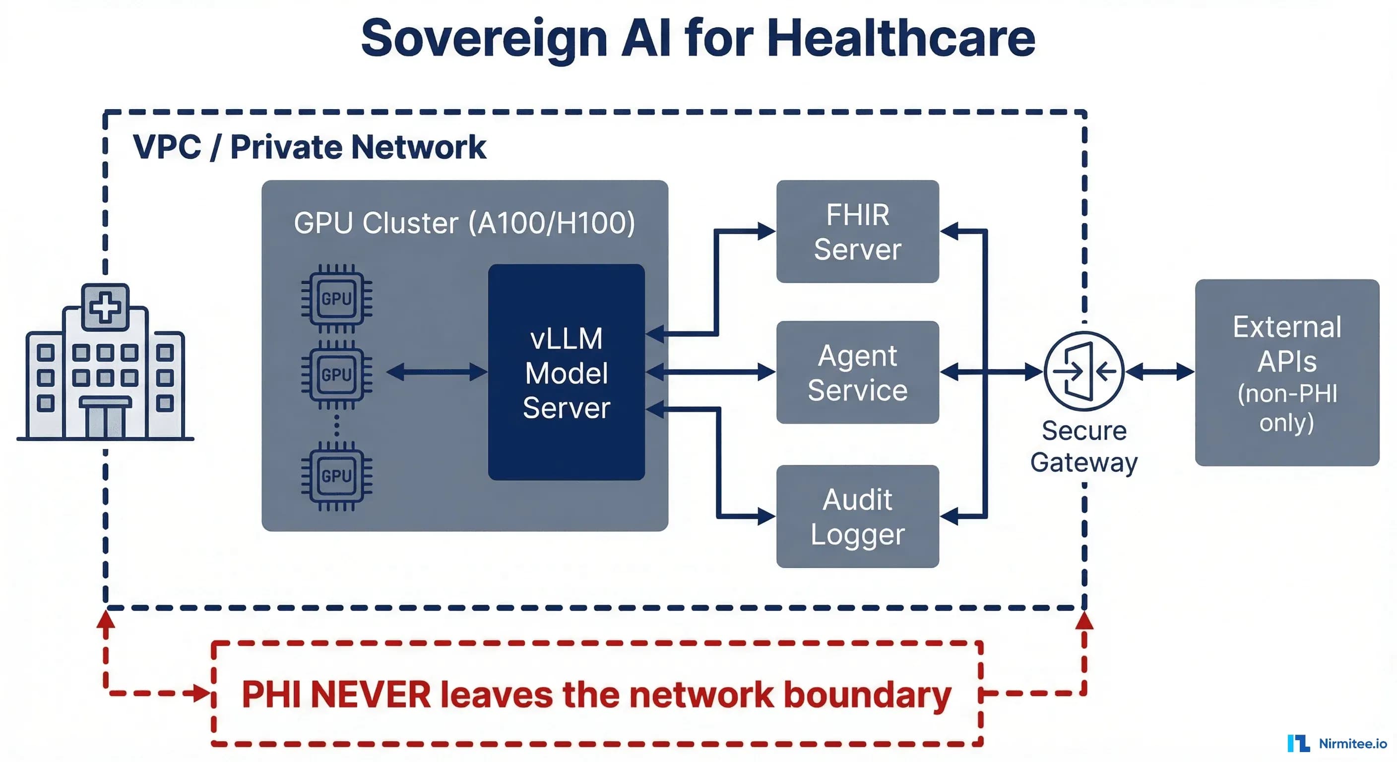 Sovereign AI for Healthcare: Why US Health Systems Are Moving LLMs On-Premise in 2026