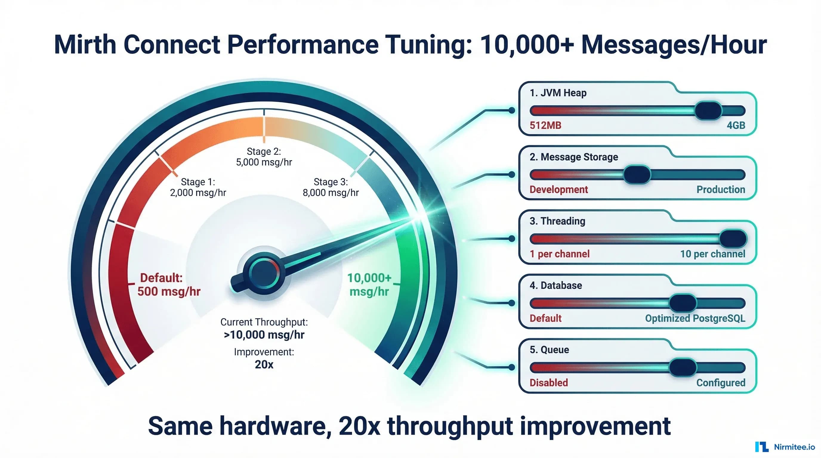 Mirth Connect Performance Tuning 2026: Scale to 10,000 Messages/Hour