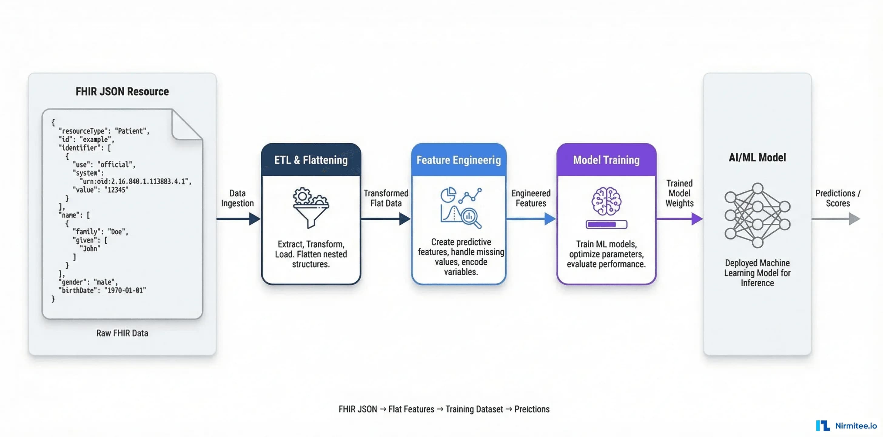 FHIR for AI/ML Pipelines: How to Build Clinical Data Pipelines That Actually Work