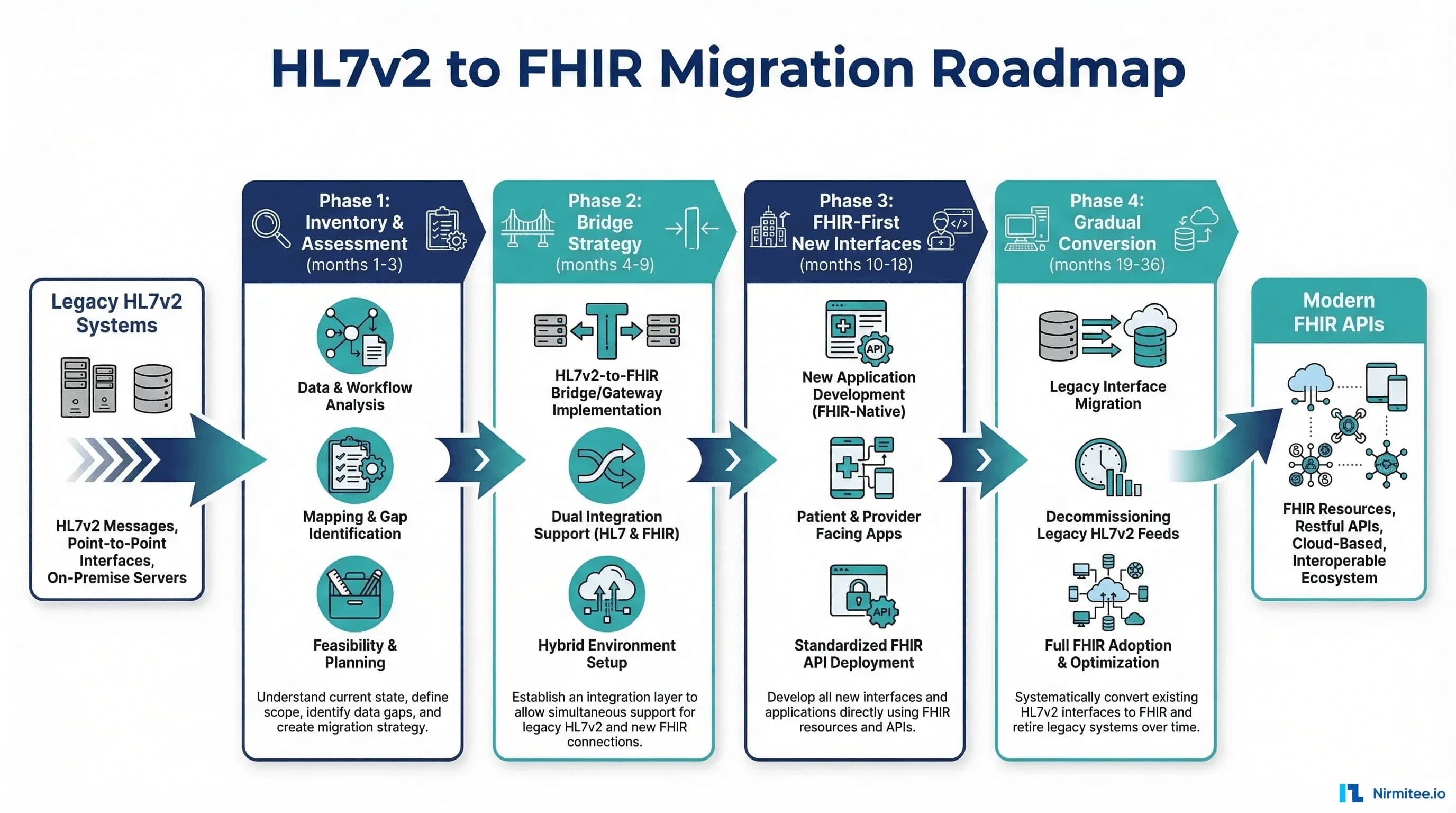 Migrating from HL7v2 to FHIR: A Practical Roadmap (Not Just Theory)