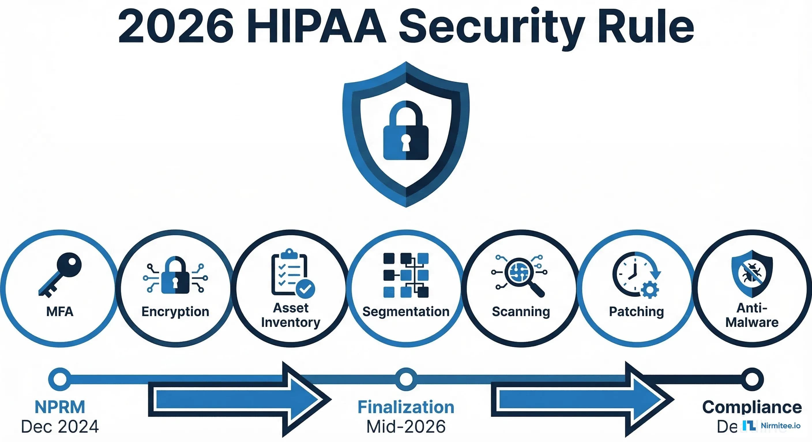 The 2026 HIPAA Security Rule Overhaul: What Every Health System Must Do Before May