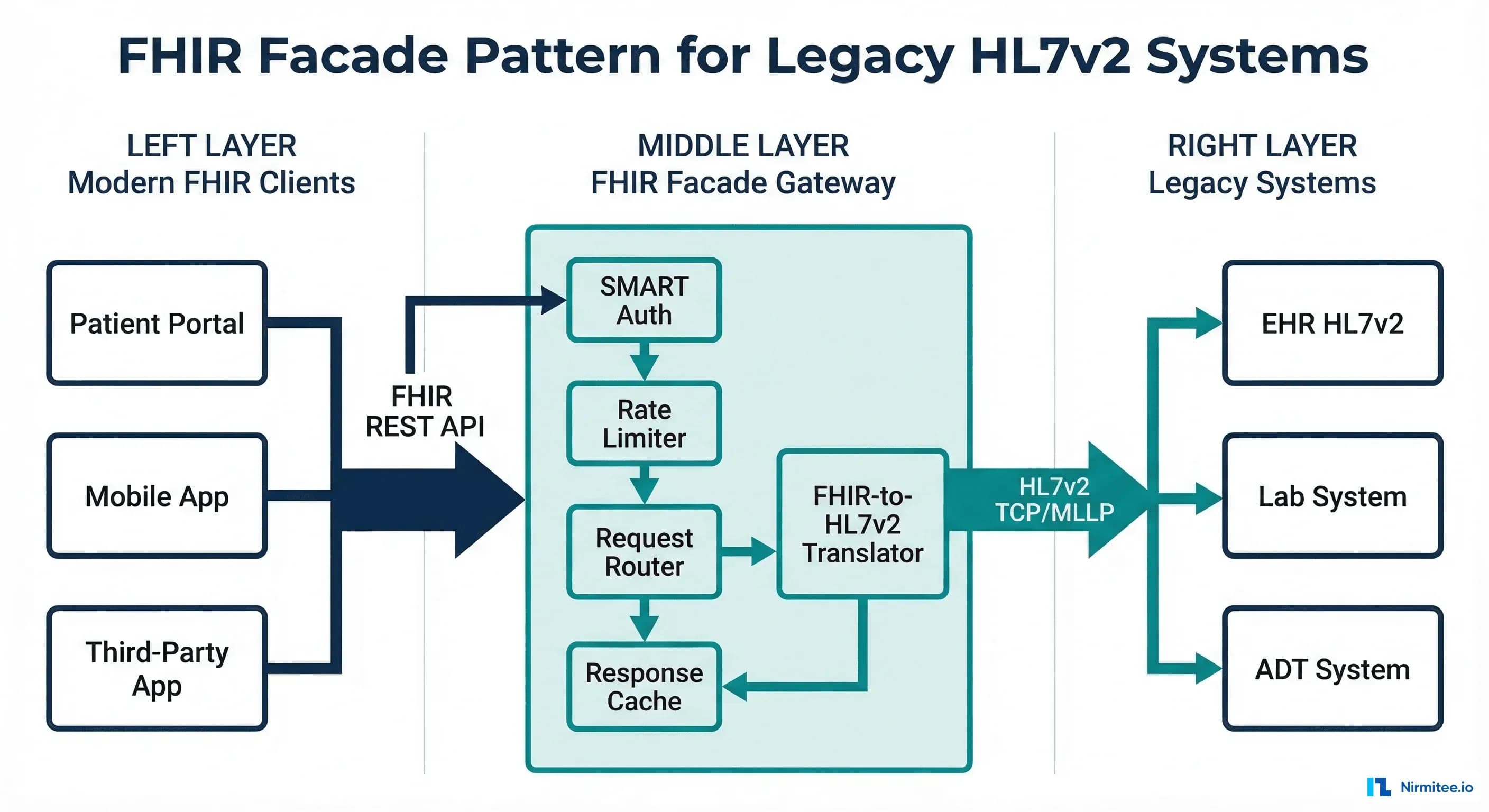 Building a FHIR Facade Over Legacy HL7v2 Systems: The API Gateway Pattern for Healthcare