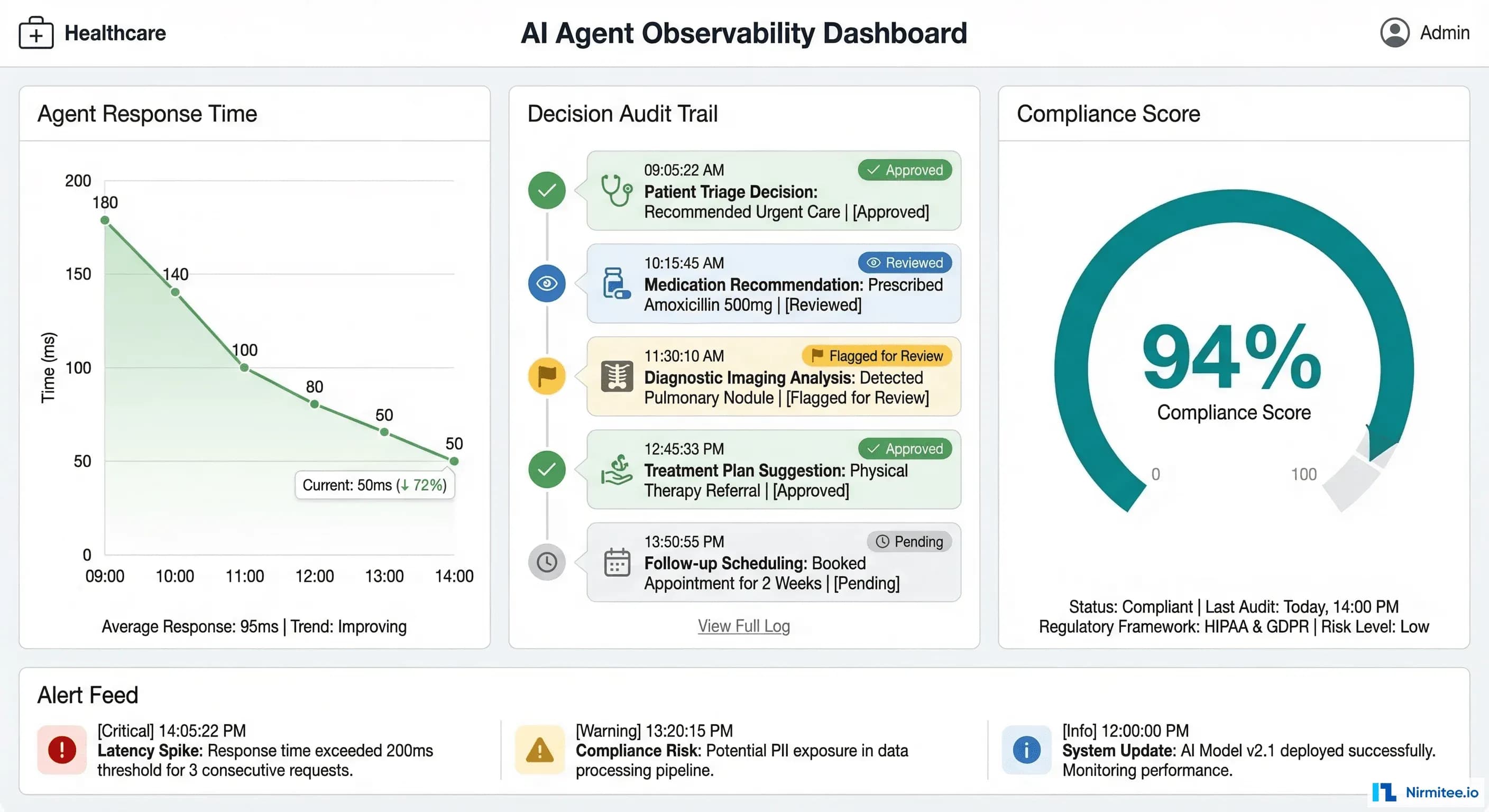 Observability for Healthcare AI Agents: The Dashboard Your Compliance Officer Needs Before Go-Live