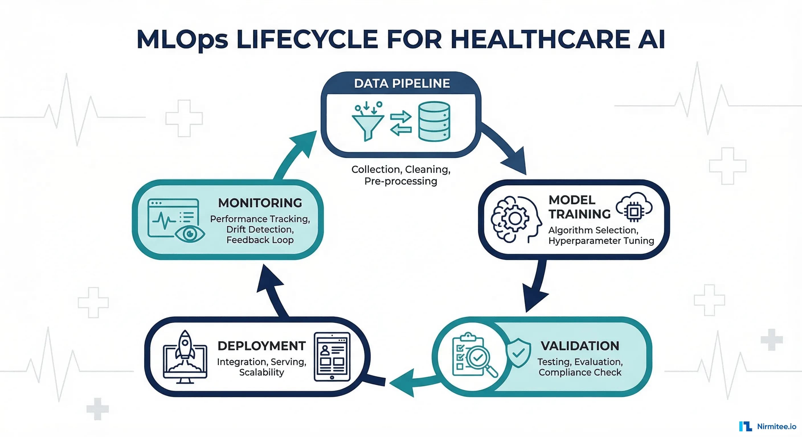 MLOps for Healthcare: The Complete Guide to Deploying Clinical AI That Doesn't Decay in Production