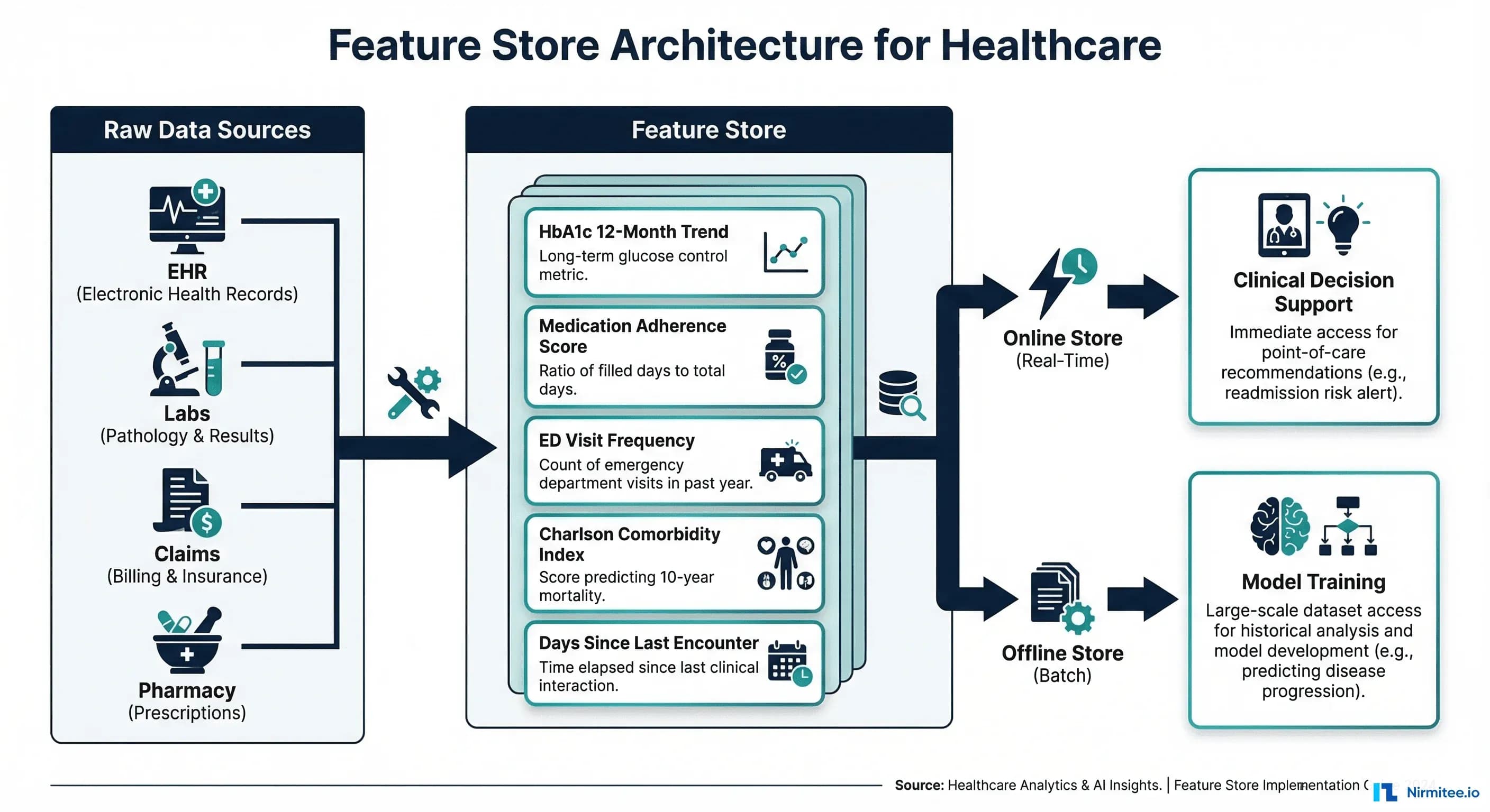 Feature Stores for Healthcare: Building Reusable Clinical Features from FHIR Data