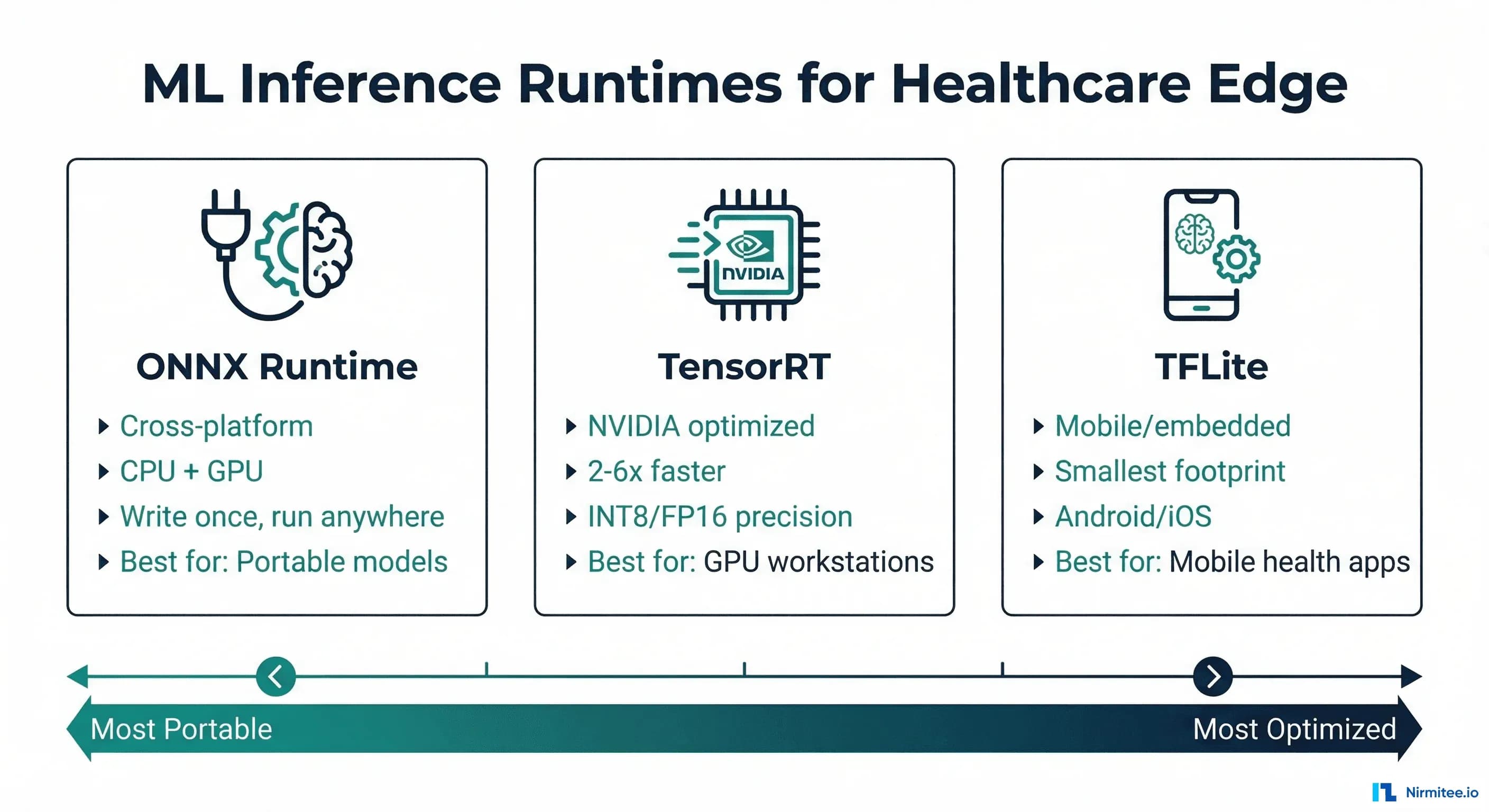 ONNX vs TensorRT vs TFLite: Choosing Your ML Inference Runtime for Healthcare Edge Devices