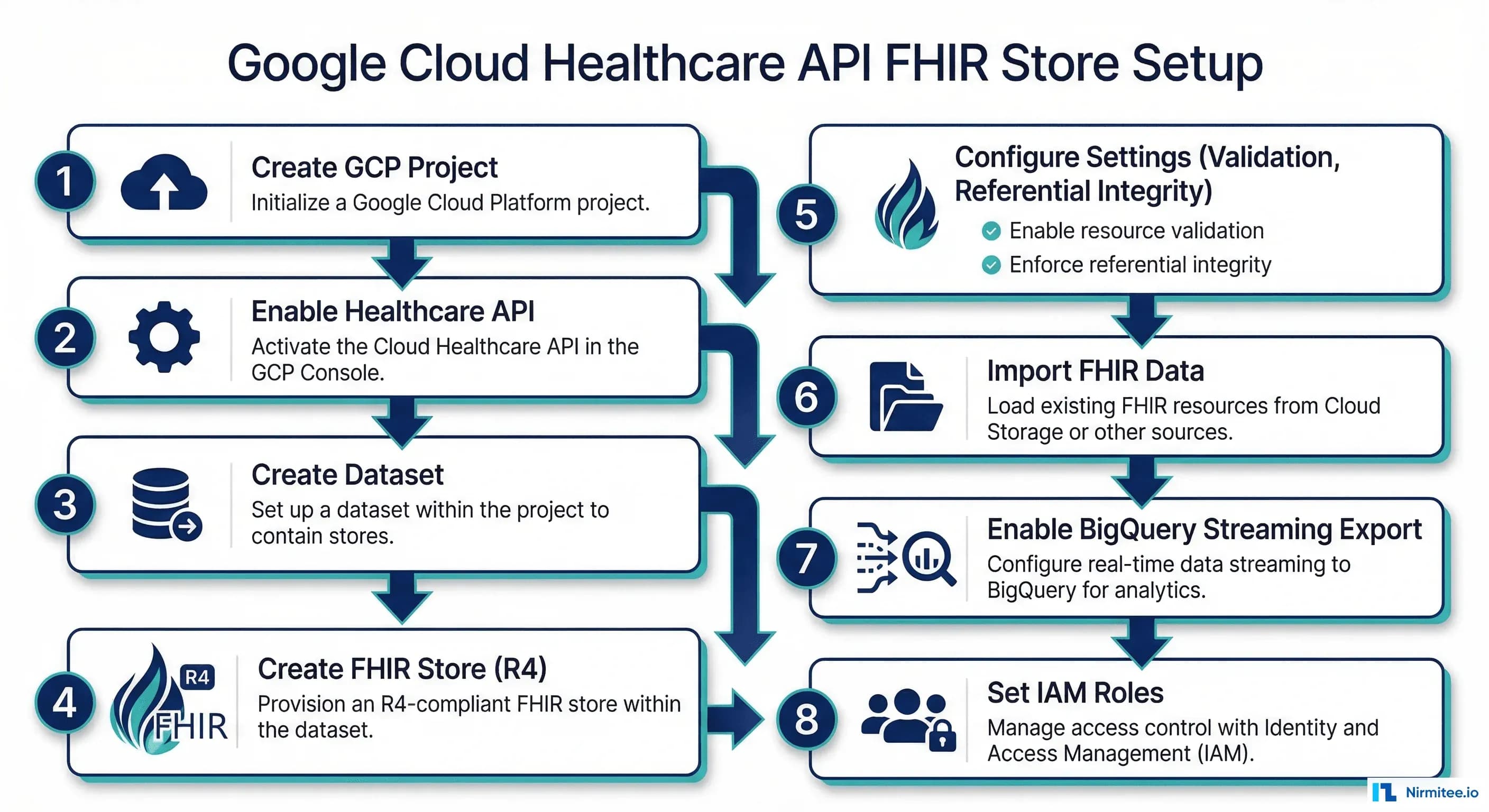 How to Create a FHIR Store on Google Cloud Healthcare API: Step-by-Step Production Guide