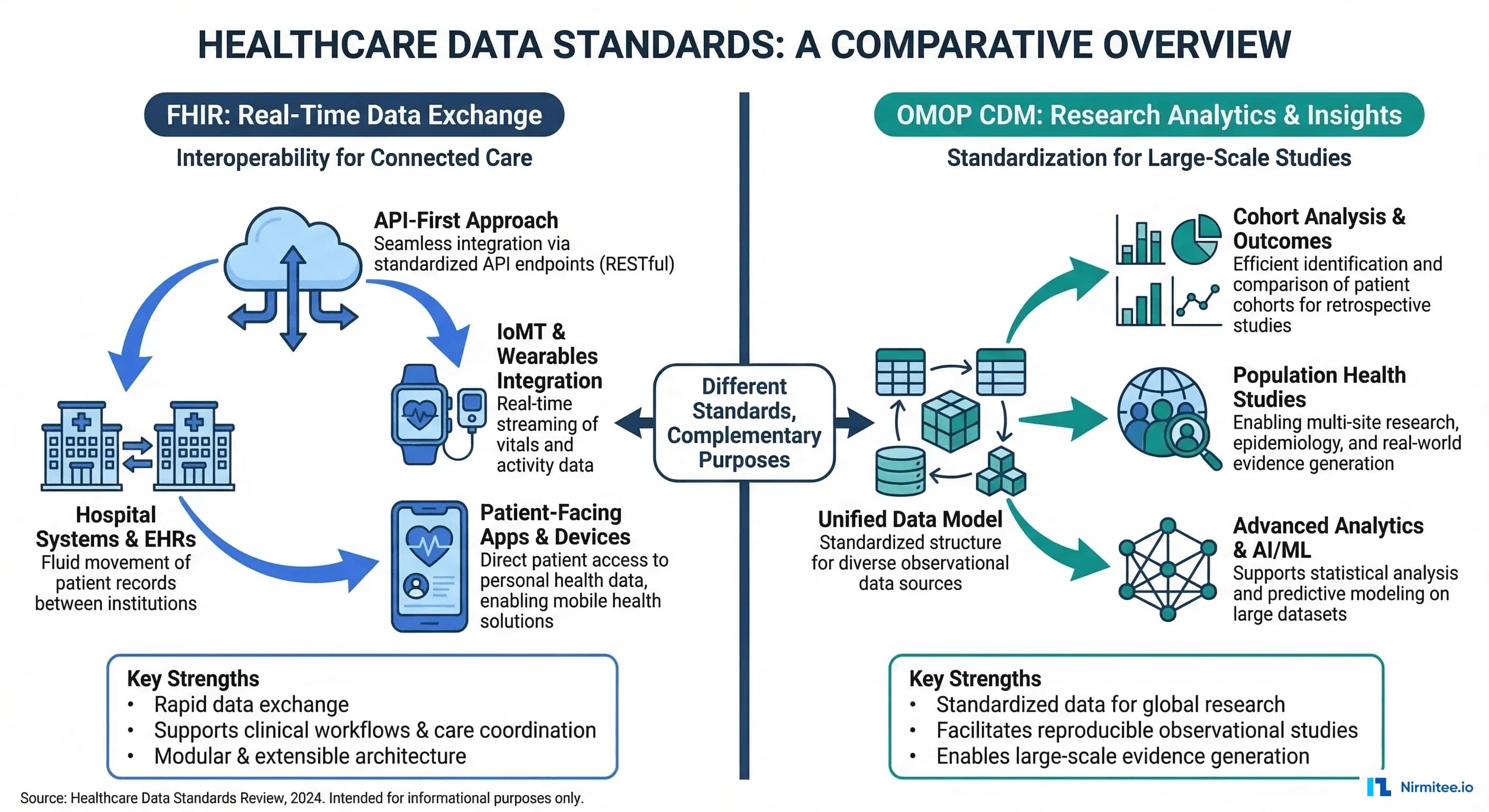 OMOP vs FHIR for Clinical Analytics: When to Use Which (and How to Bridge Both)