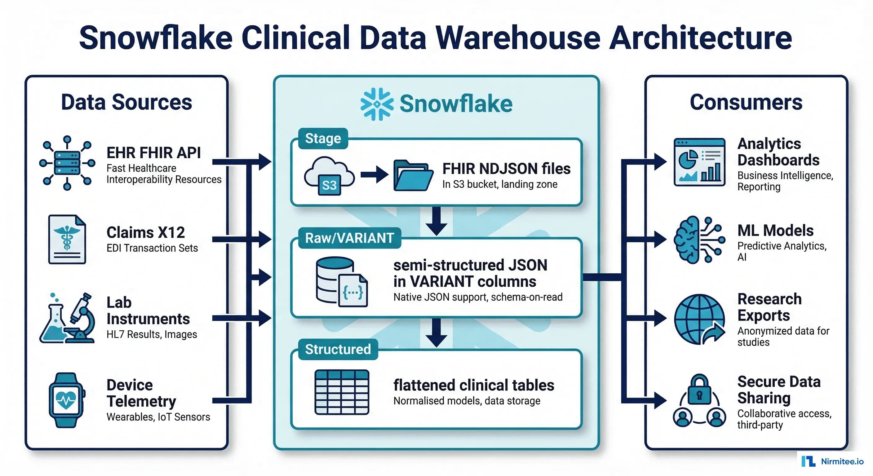 Snowflake for Healthcare: Building a Clinical Data Warehouse with FHIR JSON and Secure Data Sharing