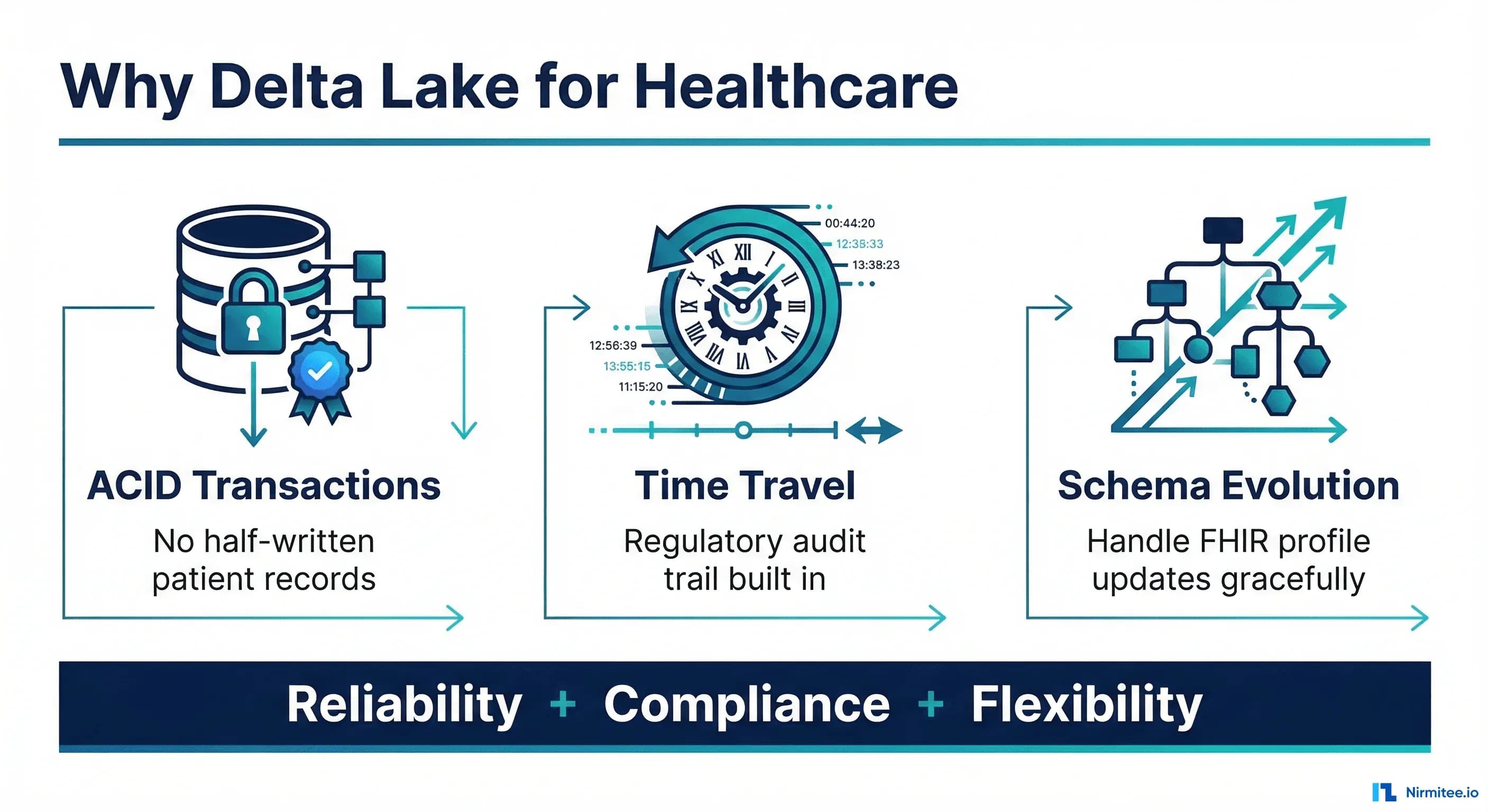 Delta Lake for Healthcare: ACID Transactions, Time Travel, and Schema Evolution for Clinical Data