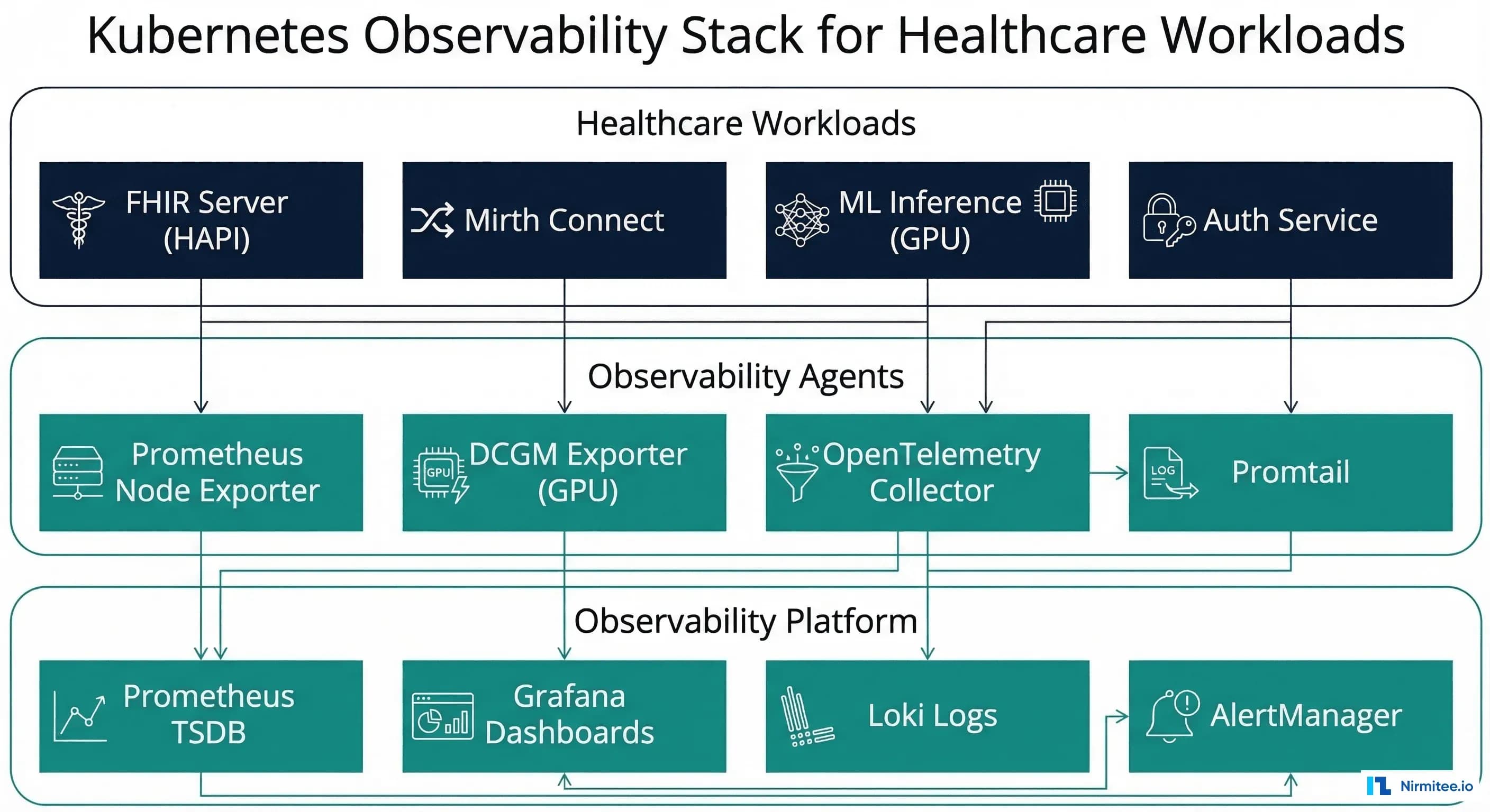 Kubernetes Observability for Healthcare Workloads: Monitoring Pods, Services, and GPU Nodes