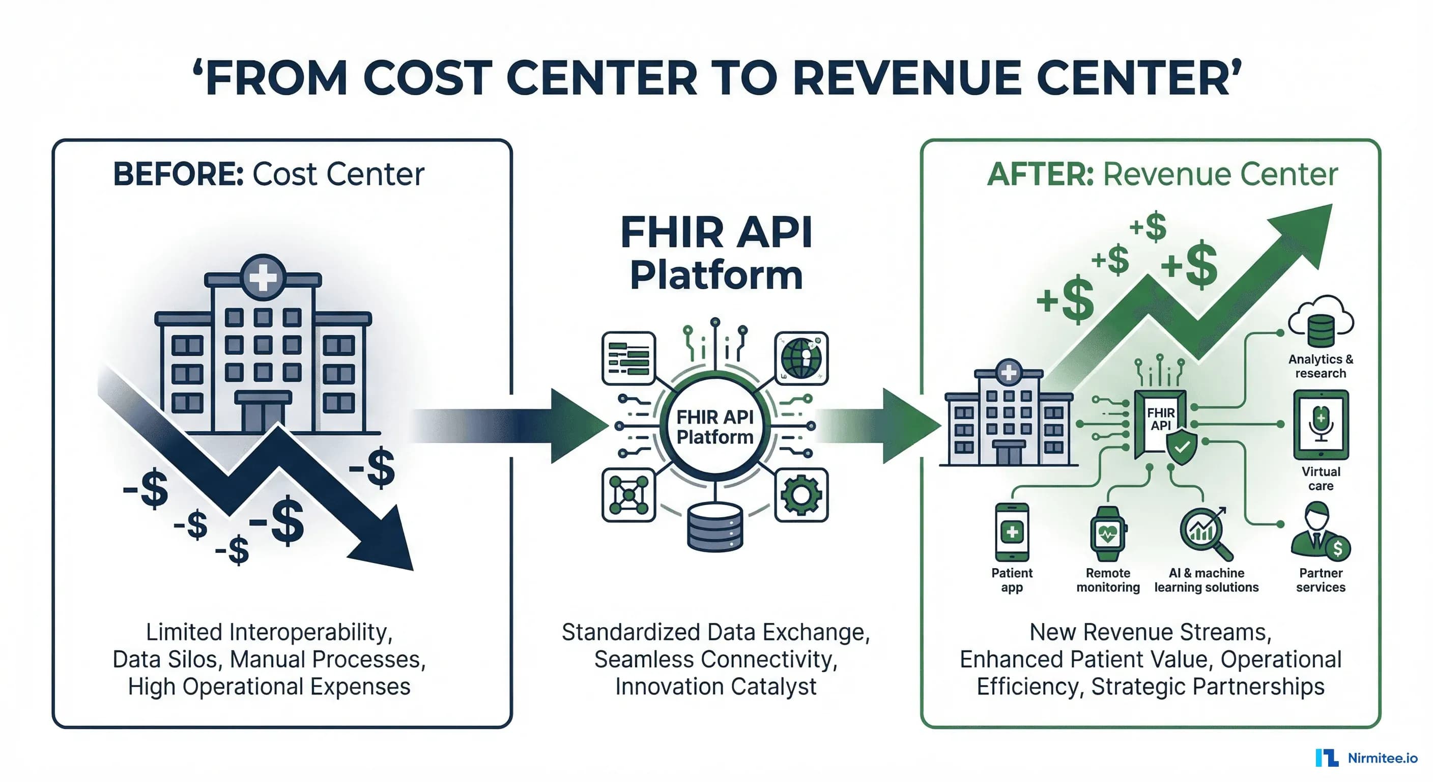 Healthcare APIs as Revenue Centers: How Health Systems Are Monetizing Their FHIR Infrastructure