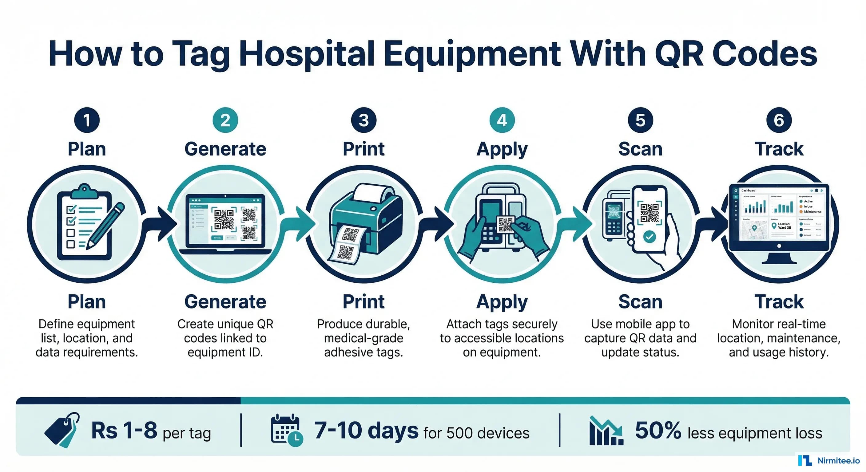 How to Tag Hospital Equipment With QR Codes: The Complete Step-by-Step Implementation Guide