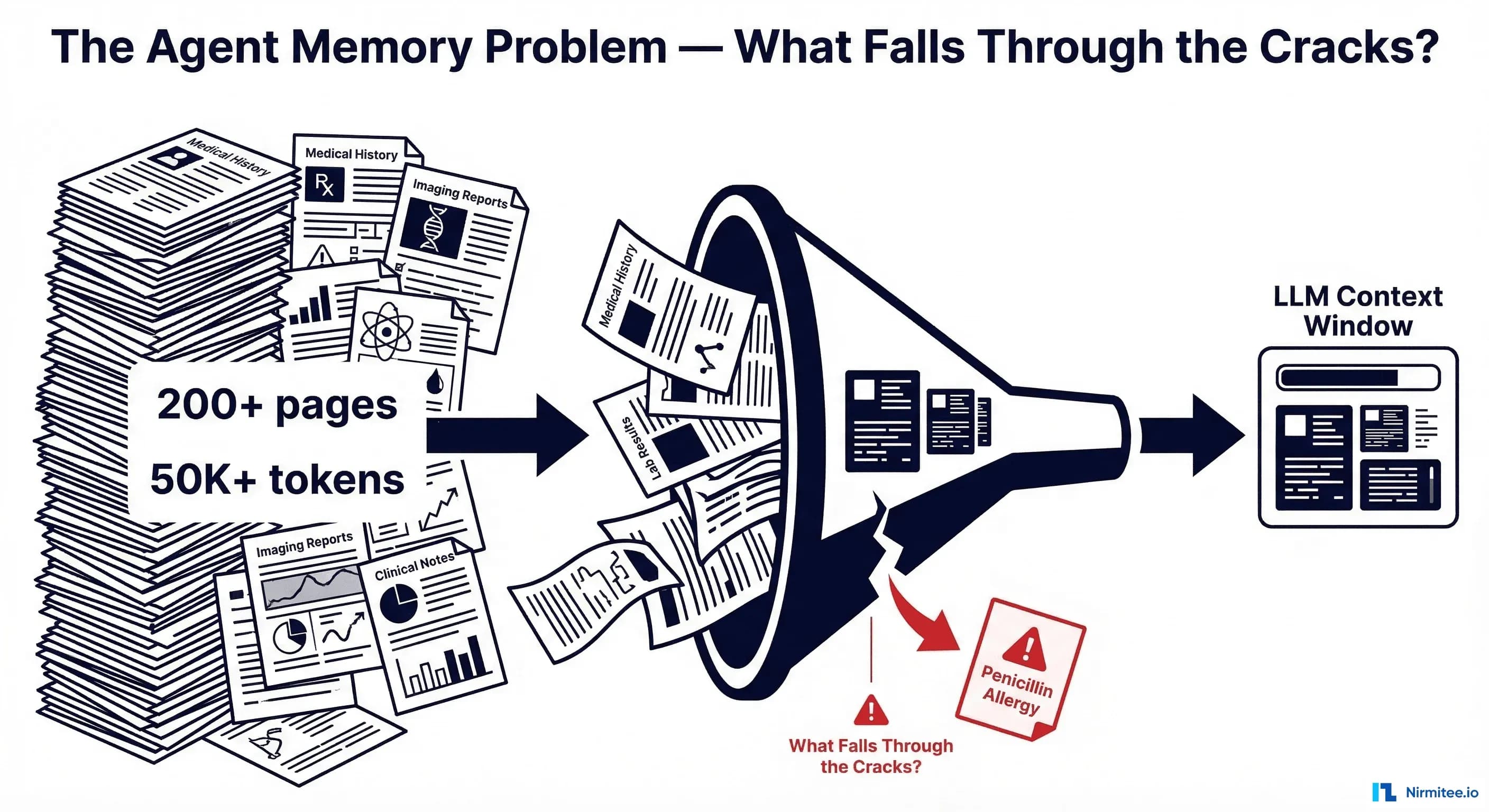 The Agent Memory Problem in Healthcare: Context Windows, Patient History, and Not Forgetting the Allergy From Page 47