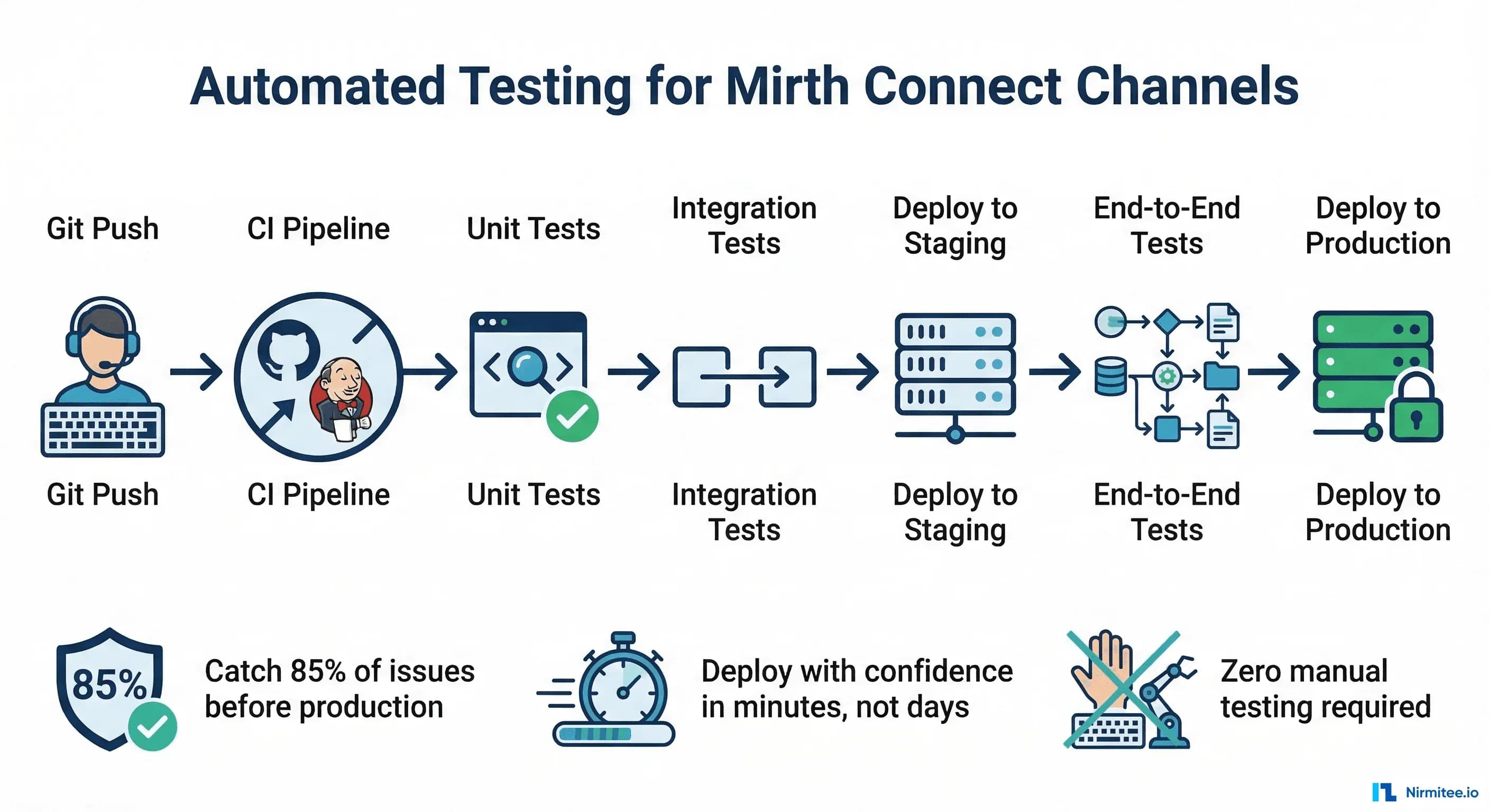 Automated Testing for Mirth Connect Channels: The Complete CI/CD Guide