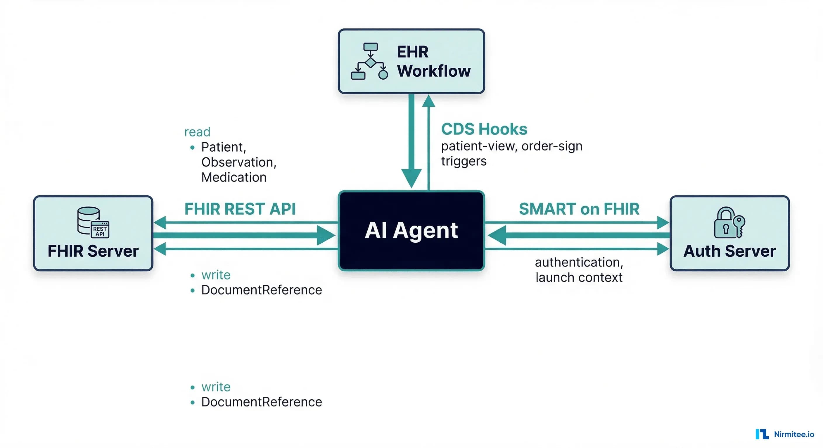Connecting Your AI Agent to the EHR: FHIR Read/Write, CDS Hooks, and SMART Launch as Agent Tools