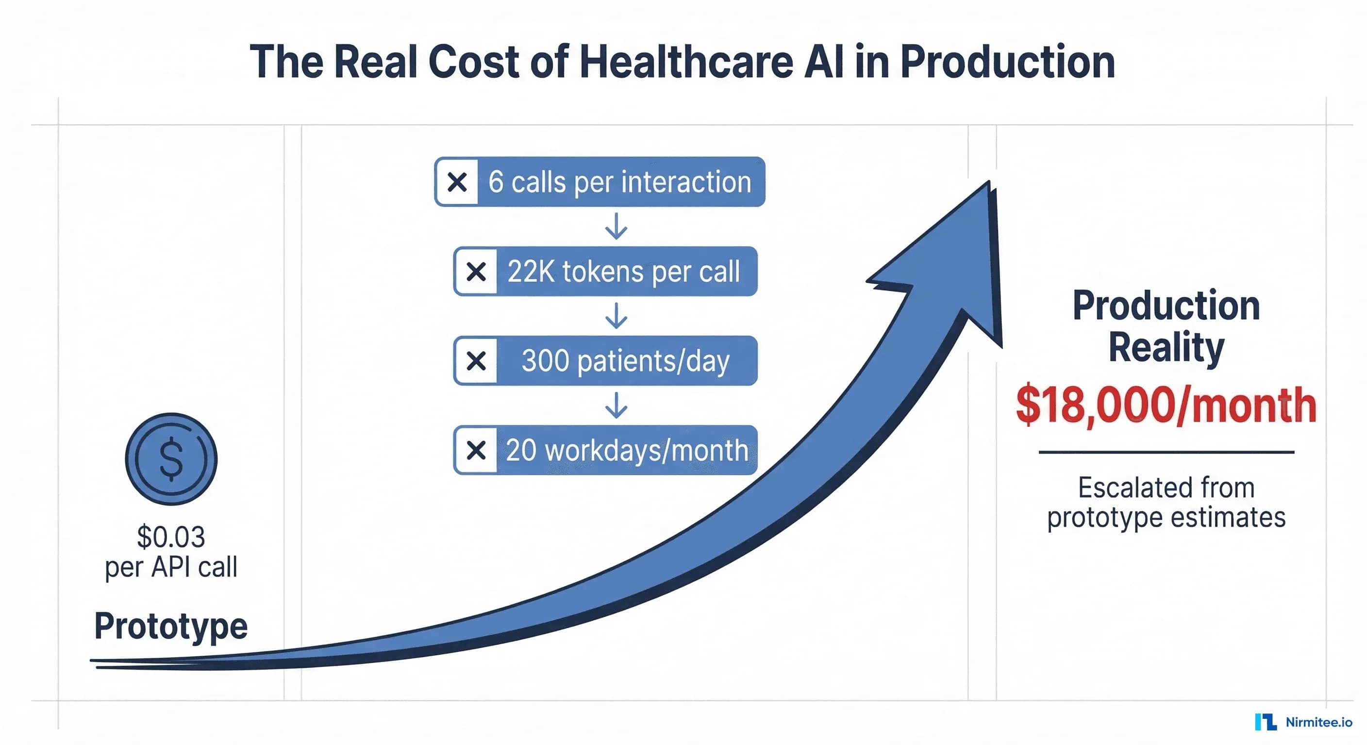 Cost Engineering for Healthcare AI Agents: Why Your $0.03 API Call Becomes $47/Patient/Month in Production
