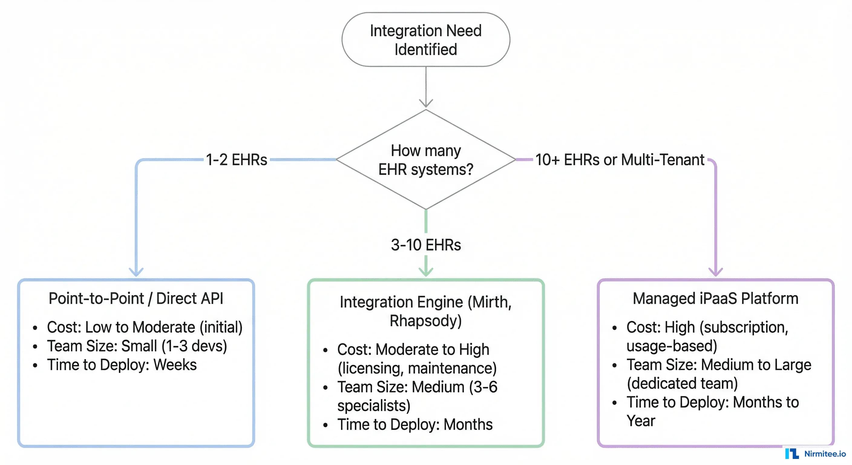 How to Choose the Right Healthcare Integration Platform: The Engineering Decision Framework