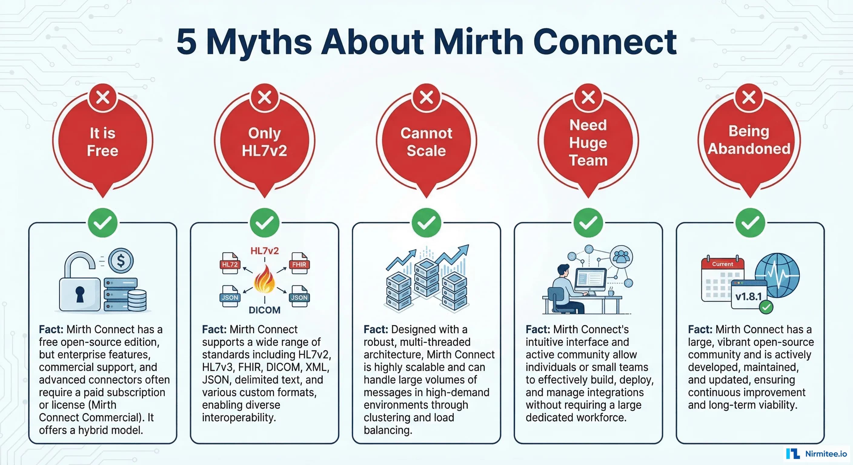 5 Myths About Mirth Connect That Cost Health Systems Millions