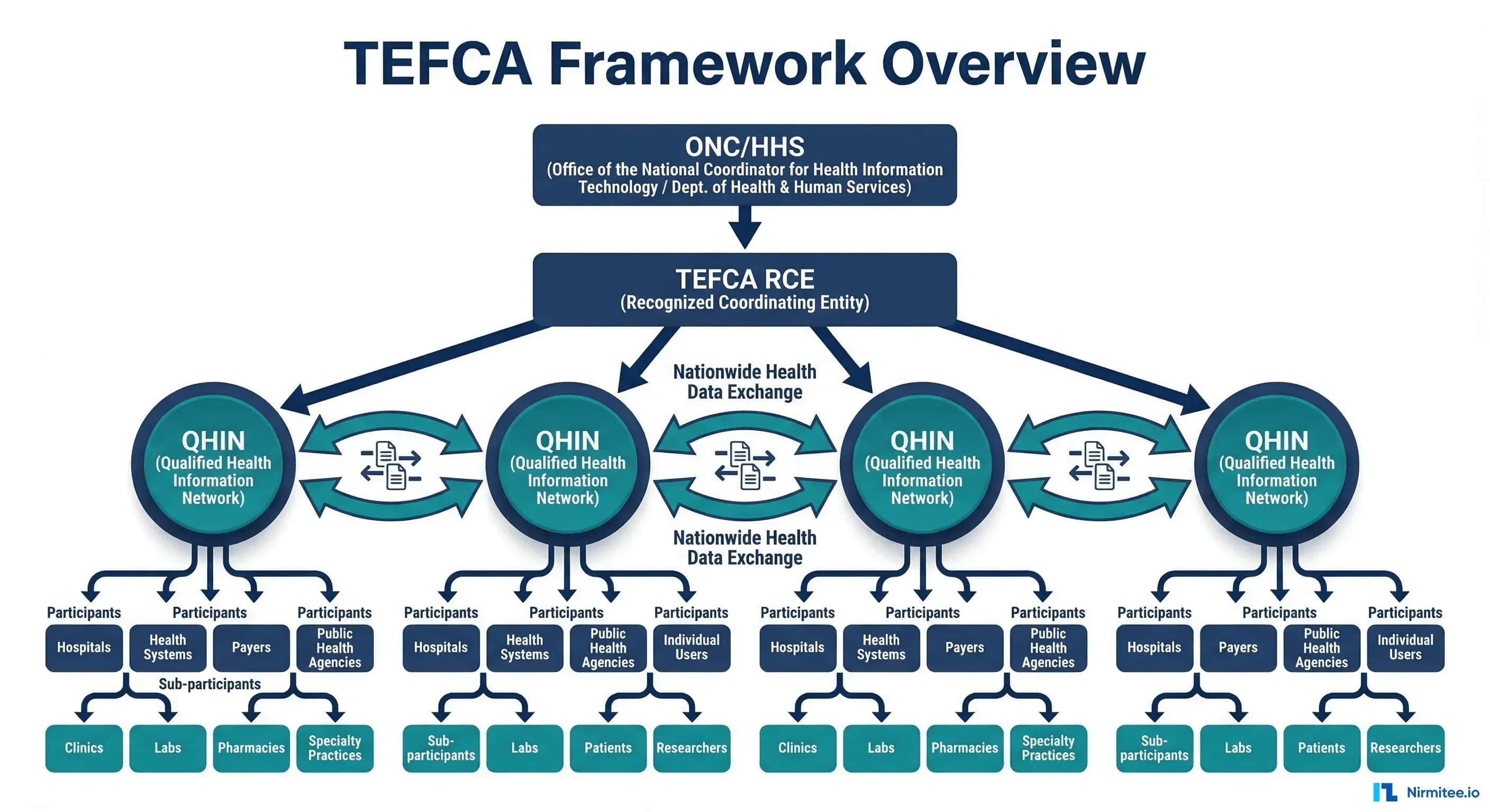 TEFCA, Information Blocking, and Your Integration Engine: 2026 Compliance Guide