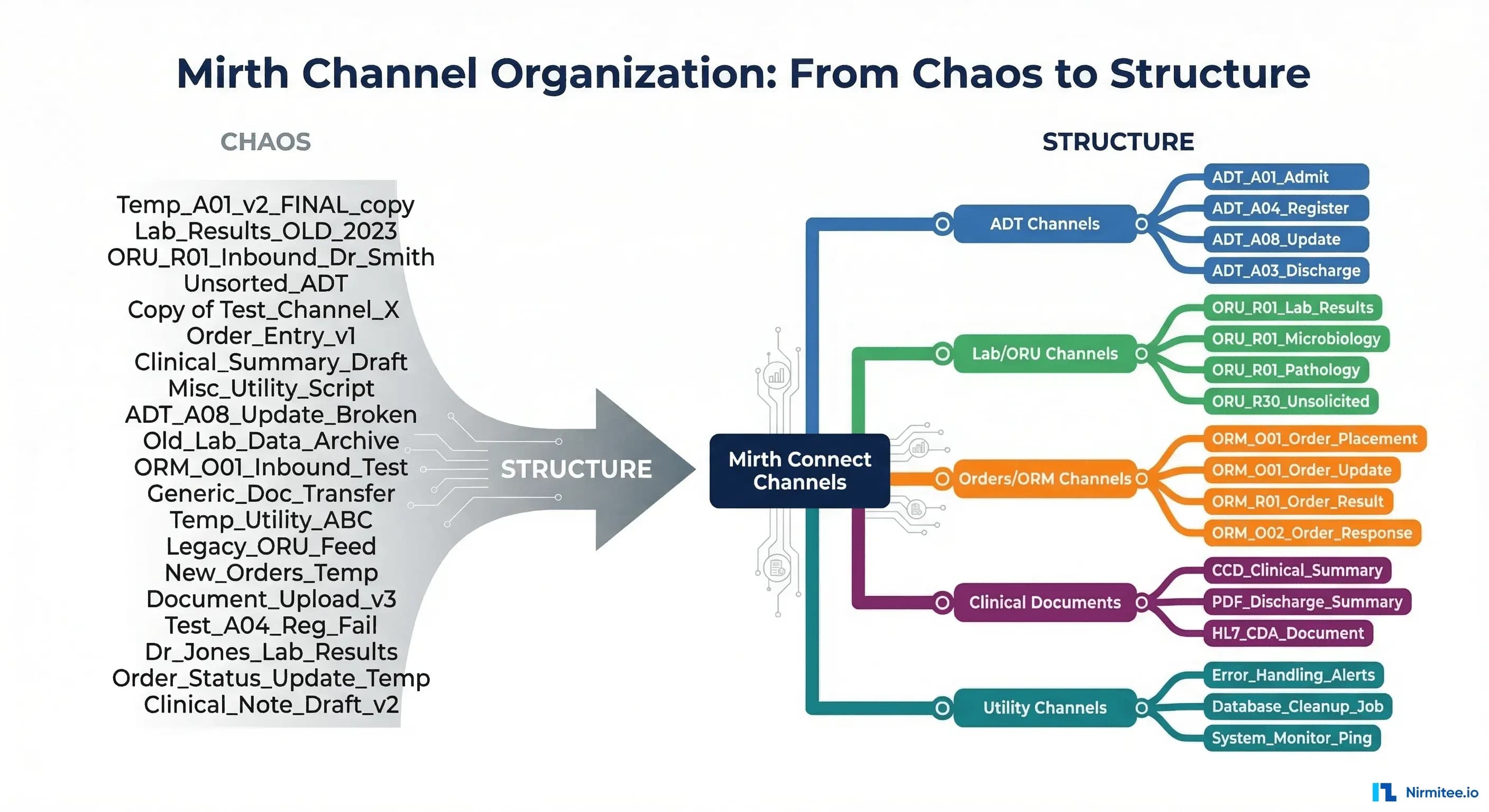 Managing 100+ Mirth Channels Without Losing Your Mind