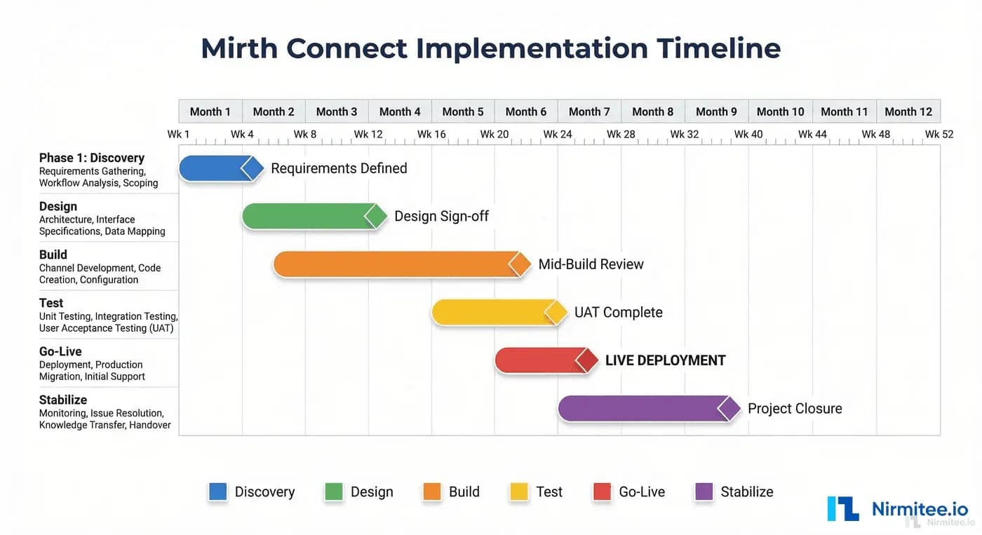 Planning a Mirth Connect Implementation: Timeline, Team, and Realistic Budget
