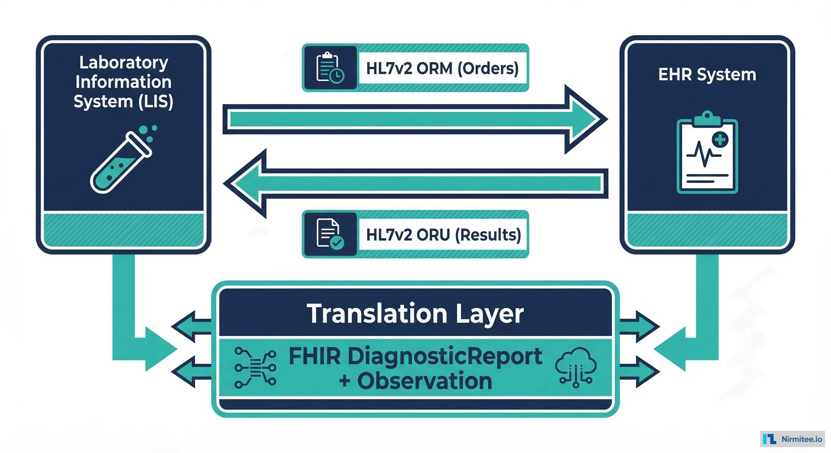 The Lab Integration Nobody Wants to Talk About: Mapping HL7 ORM/ORU to FHIR DiagnosticReport in Production