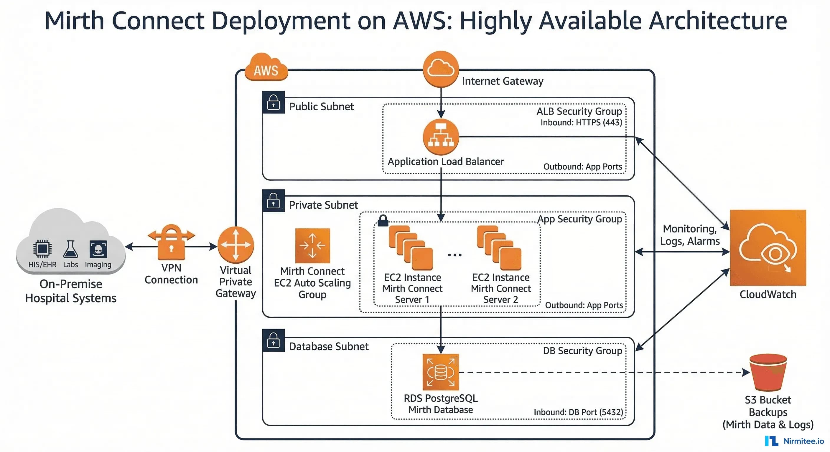 Mirth Connect Cloud Deployment 2026: AWS, Azure & Docker Production Guide