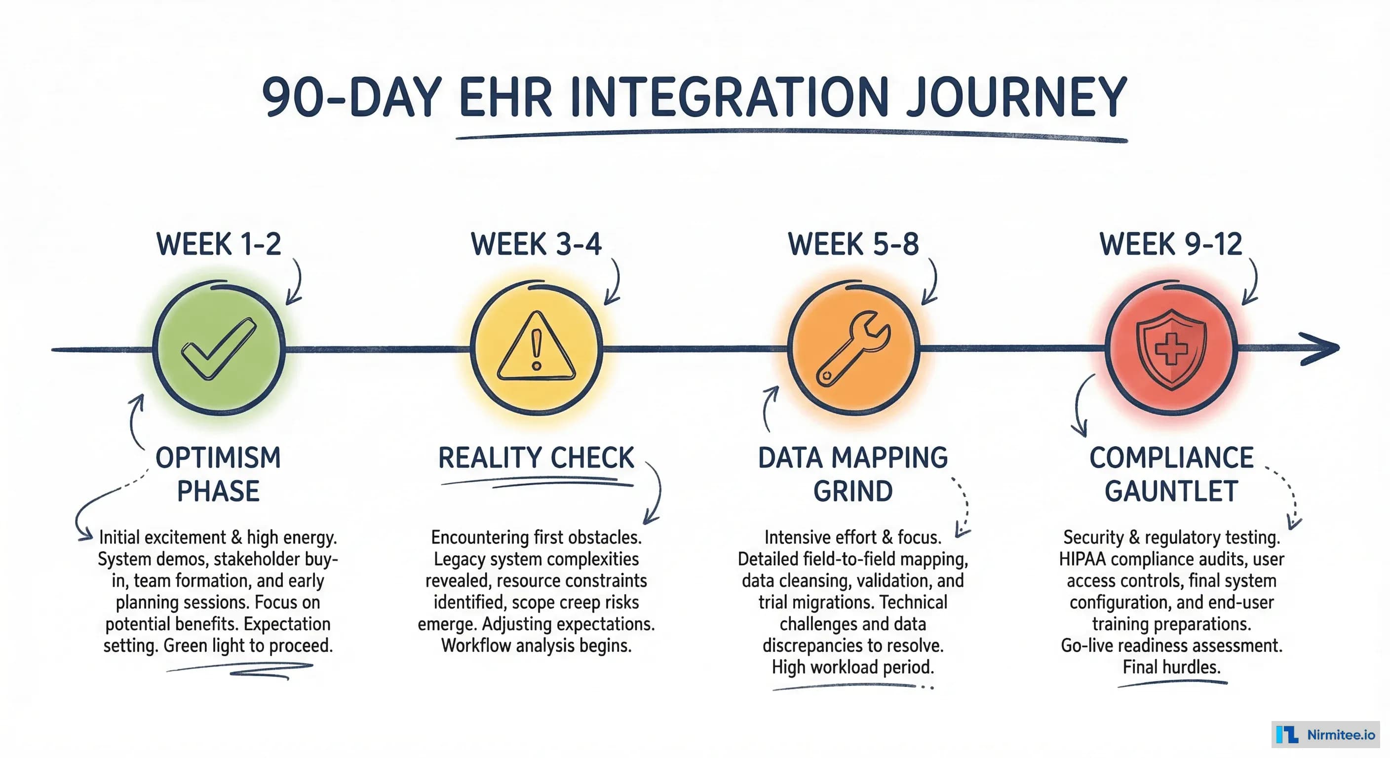 Your Healthcare Startup's First 90 Days of EHR Integration: A Founder's Honest Timeline